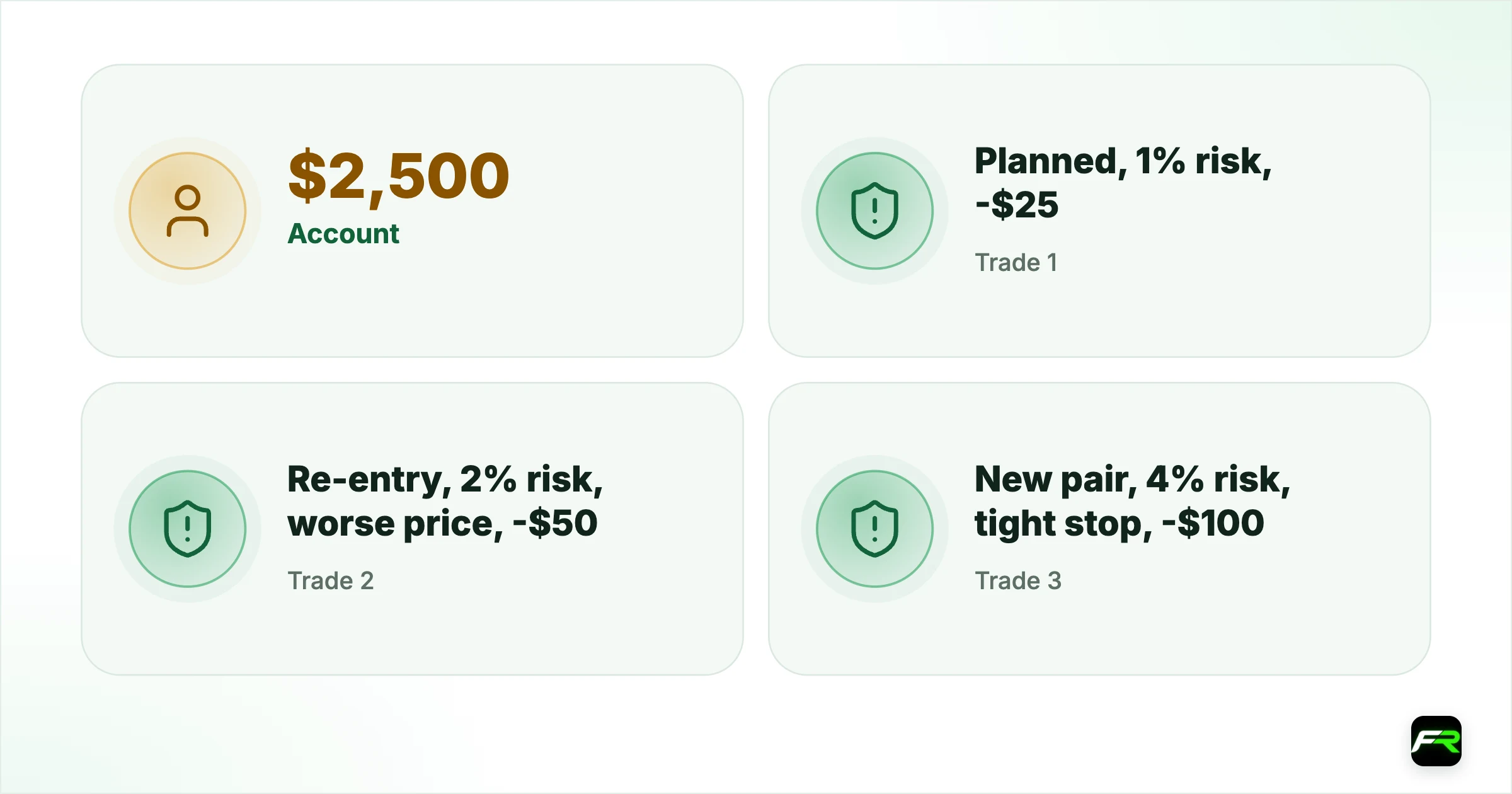 The Trade That Taught a Filipino Trader to Stop Revenge Trading. Account: $2,500; Trade 1: Planned, 1% risk, -$25; Trade 2: Re-entry, 2% risk, worse price, -$50; Trade 3: New pair, 4% risk, tight stop, -$100; Trade 4: No stop, 6% size, panic close, -$190; Total: -$365 (~15%) in 90 minutes; Planned trades in the sequence: 1 of 4