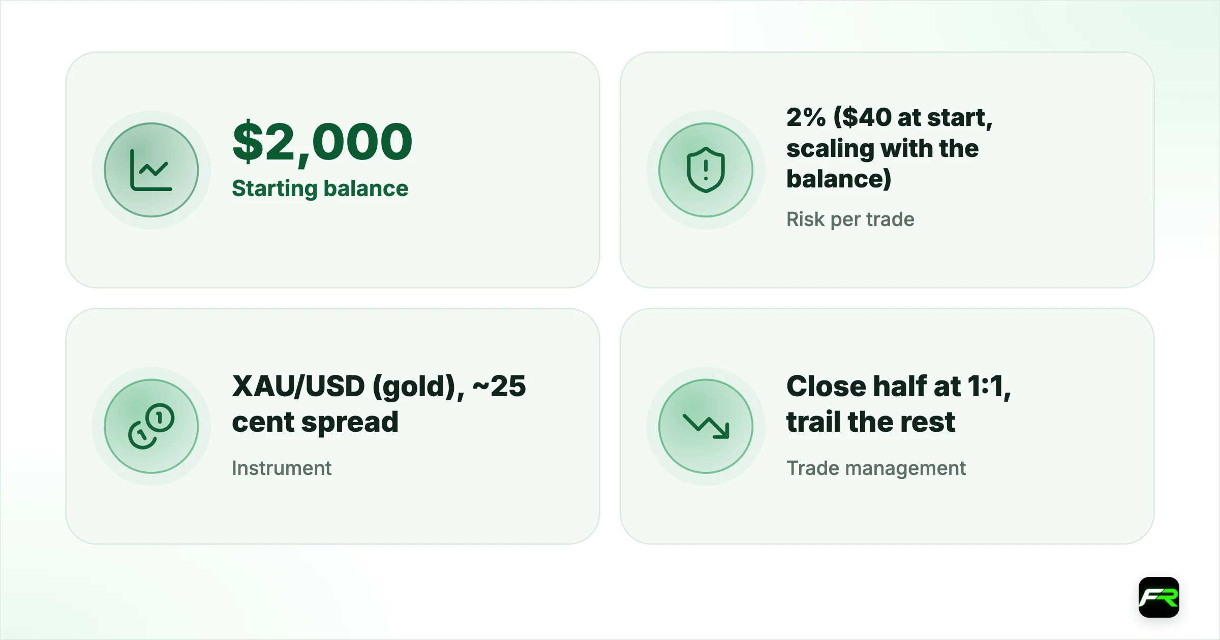 The account and the rules. Starting balance: $2,000; Risk per trade: 2% ($40 at start, scaling with the balance); Instrument: XAU/USD (gold), ~25 cent spread; Trade management: Close half at 1:1, trail the rest; Trades over 5 months: ~90; Win rate: About 41%; Average winner vs average loser: 3.4 to 1; Ending balance: ~$7,800