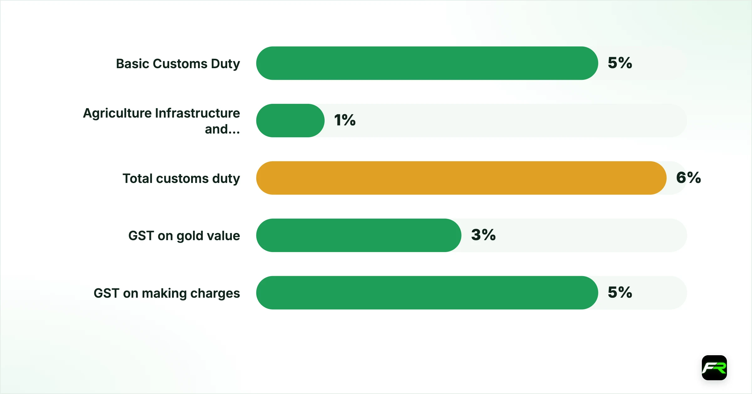 The actual numbers: current duty, cess and GST rates. Basic Customs Duty (BCD): 5%: Assessed value of imported gold; Agriculture Infrastructure and Development Cess (AIDC): 1%: Assessed value of imported gold; Total customs duty: 6%: Assessed value of imported gold (BCD + AIDC combined); GST on gold value: 3%: The metal value at retail; GST on making charges: 5%: The jeweller's fabrication charge, billed separately