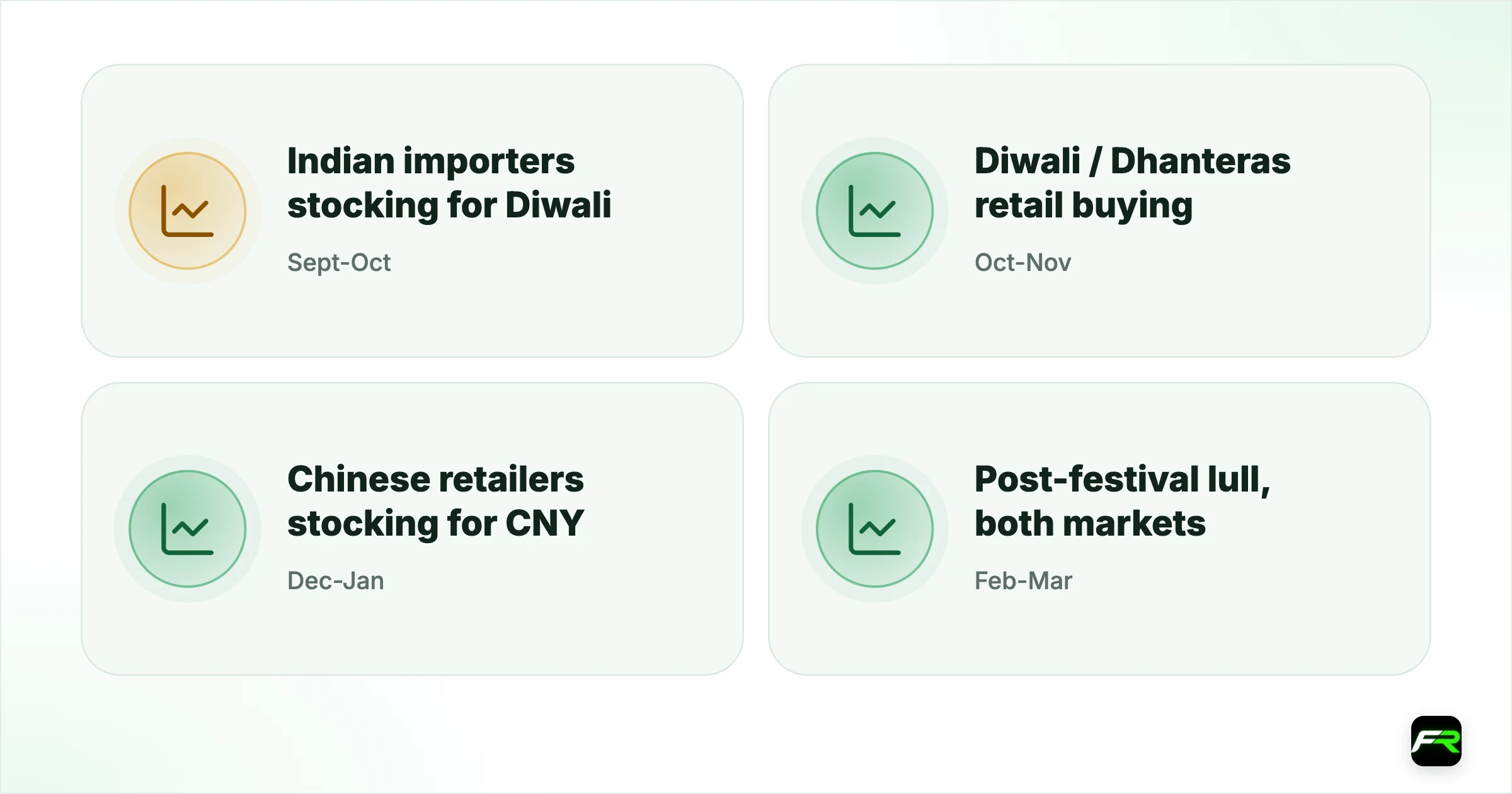 The Chinese season. Sept-Oct: Indian importers stocking for Diwali: Mild upward pressure; Oct-Nov: Diwali/Dhanteras retail buying: Support, weaker in high-price years; Dec-Jan: Chinese retailers stocking for CNY: Mild upward pressure; Feb-Mar: Post-festival lull, both markets: Seasonal demand fades