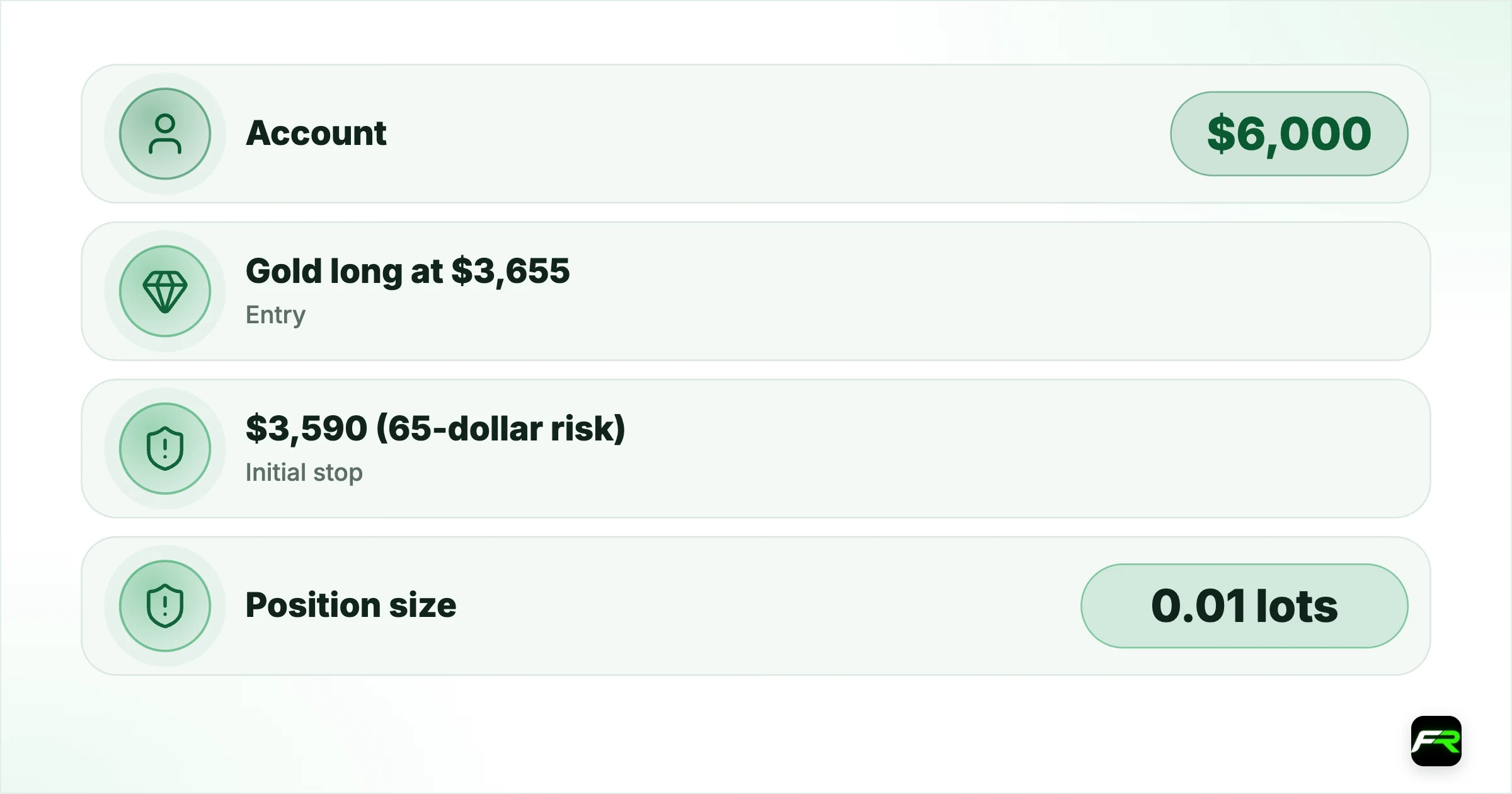 A Trader Who Rode Gold's Record Rally to $4,400: What the Trade Looked Like. Account: $6,000; Entry: Gold long at $3,655; Initial stop: $3,590 (65-dollar risk); Position size: 0.01 lots ($65 risk, just over 1%); Stop management: Trailed below each higher swing low; Exit: $4,180, on a trailed-stop hit after a sharp pullback; Move captured: ~$525 per ounce; Profit: ~$525 (~9% of the account, about 8 times the risk)
