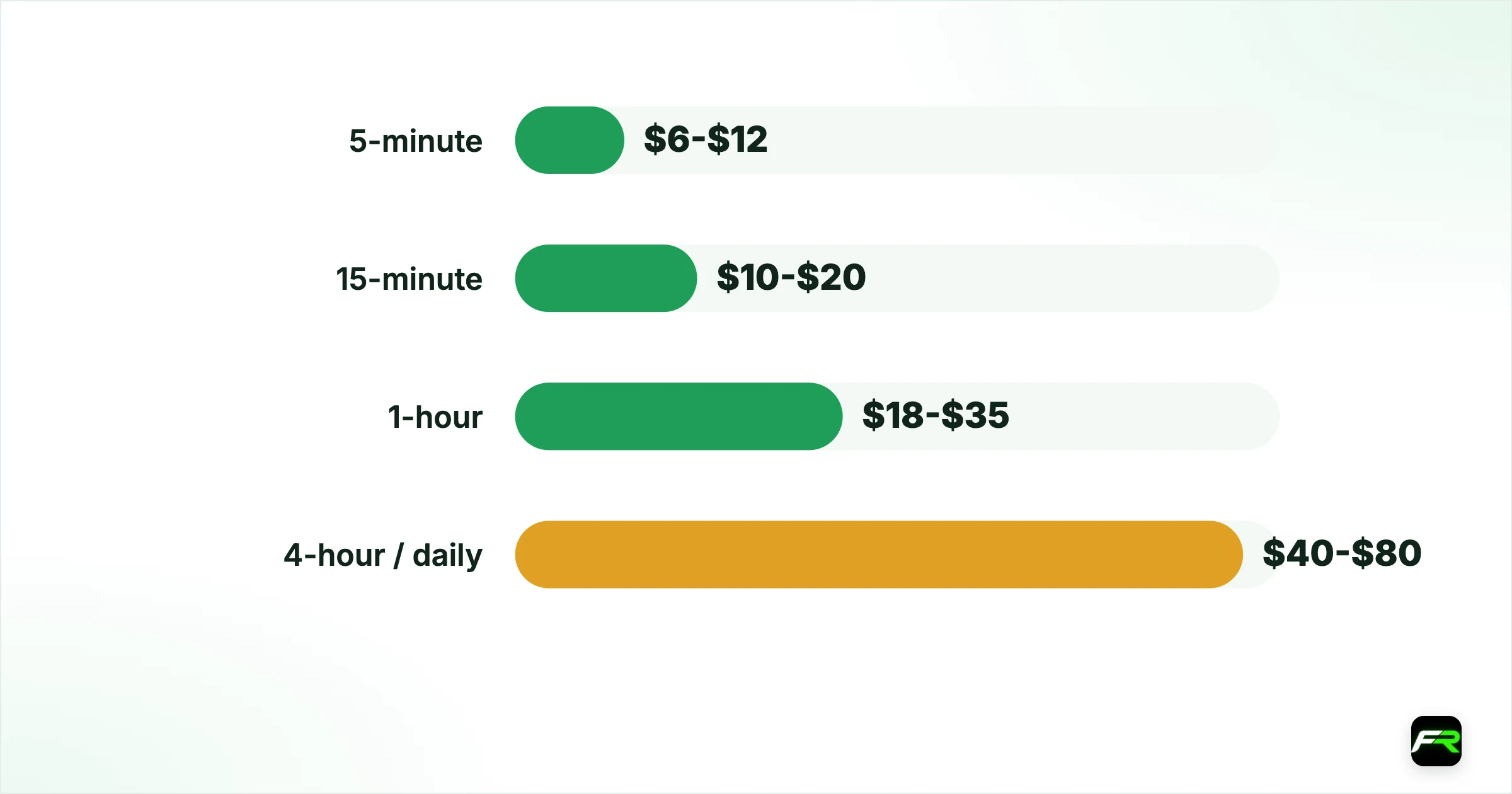 Where the stop belongs. 5-minute: $6-$12: Beyond the recent micro swing plus buffer; 15-minute: $10-$20: Beyond the last 15-min swing point; 1-hour: $18-$35: Beyond the hourly structure; 4-hour / daily: $40-$80: Beyond the daily swing; small position