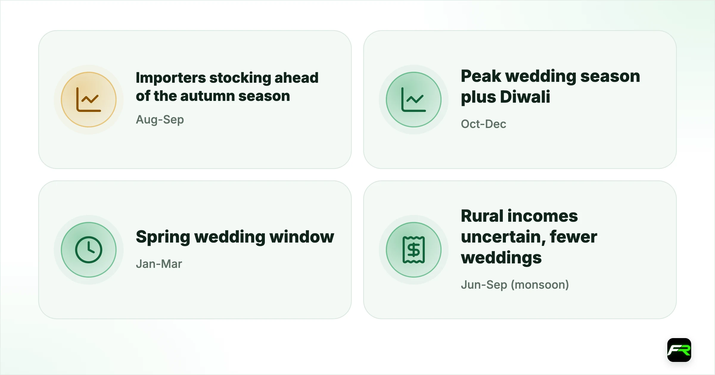 When the season runs. Aug-Sep: Importers stocking ahead of the autumn season: Mild upward pressure on demand; Oct-Dec: Peak wedding season plus Diwali: Strongest concentrated Indian demand; Jan-Mar: Spring wedding window: Secondary demand peak; Jun-Sep (monsoon): Rural incomes uncertain, fewer weddings: Seasonally weaker Indian demand