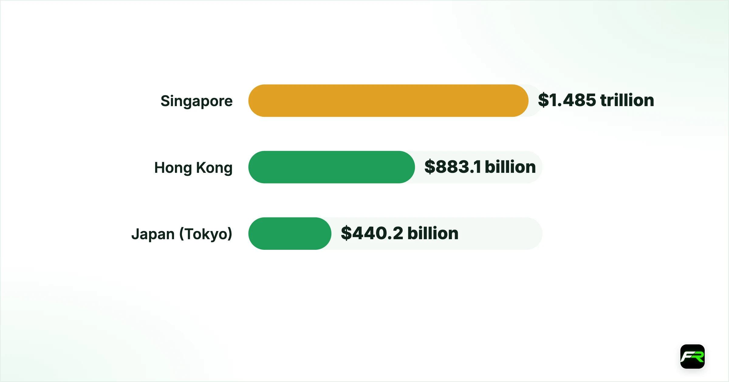 The bigger picture. Singapore: $1.485 trillion: 3rd; Hong Kong: $883.1 billion: 4th; Japan (Tokyo): $440.2 billion: Outside the top 5