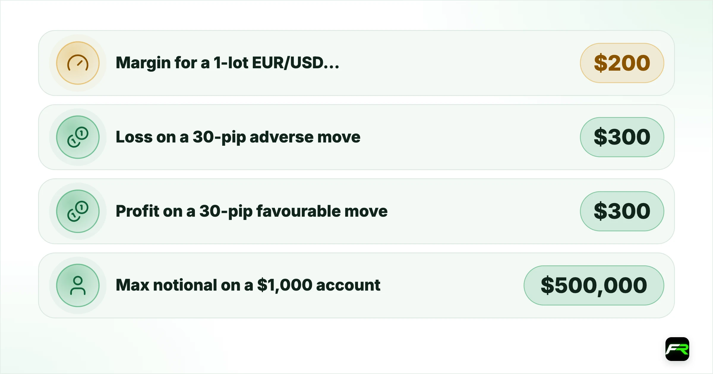 What leverage actually is. Margin for a 1-lot EUR/USD position: $200: $100; Loss on a 30-pip adverse move: $300: $300; Profit on a 30-pip favourable move: $300: $300; Max notional on a $1,000 account: $500,000: $1,000,000; Max lots on a $1,000 account: ~5.0: ~10.0