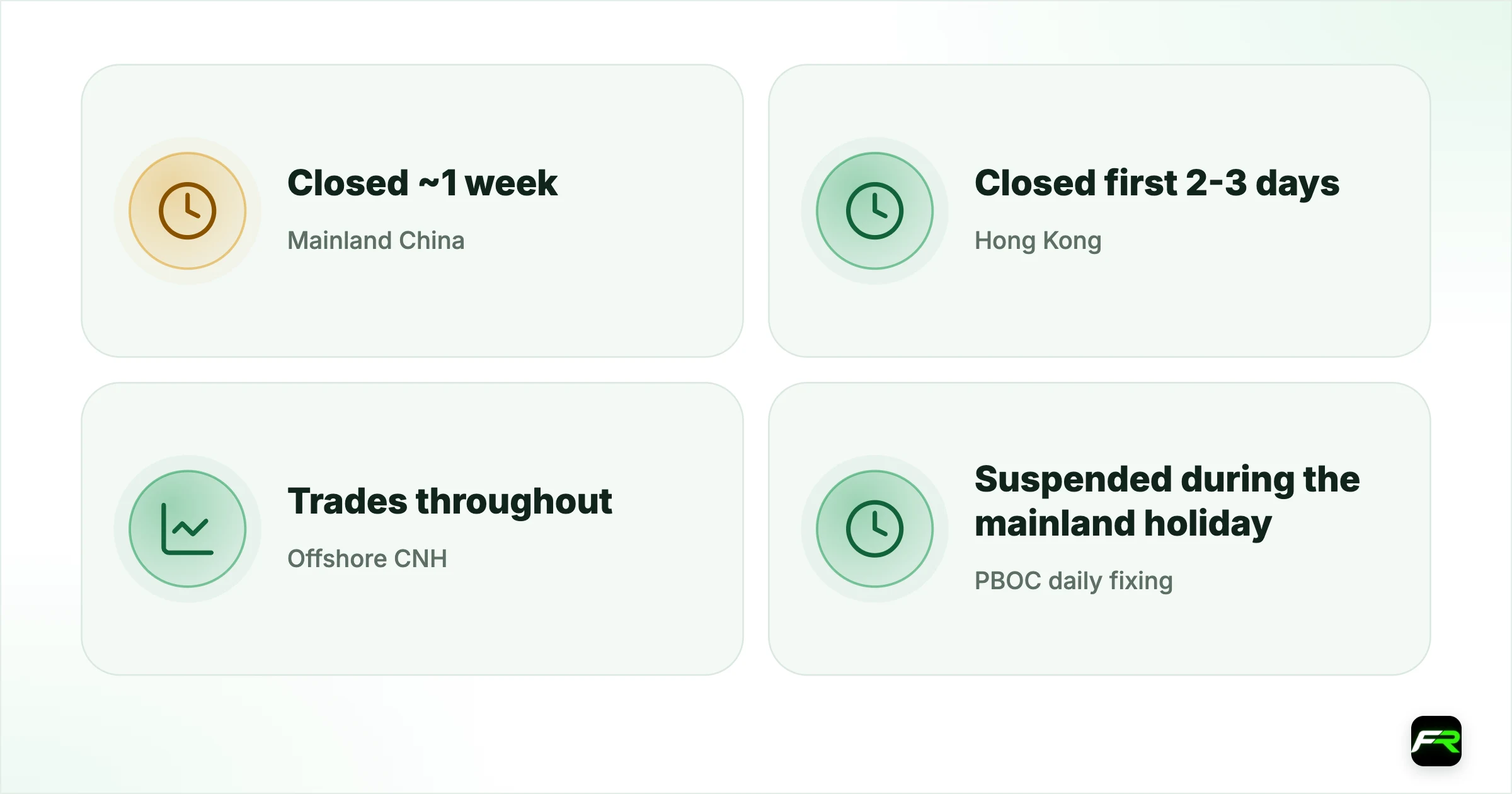 What closes and when. Mainland China (CNY, onshore): Closed ~1 week: No onshore anchor for the offshore rate; Hong Kong: Closed first 2-3 days: Further reduced offshore liquidity early; Offshore CNH: Trades throughout: Thin, spreads wide, moves exaggerated; PBOC daily fixing: Suspended during the mainland holiday: No daily signal; resumes with a potential jump