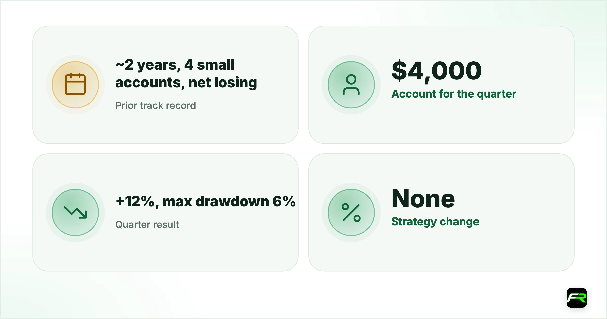Change four: a weekly review that actually happened. Prior track record: ~2 years, 4 small accounts, net losing; Account for the quarter: $4,000; Quarter result: +12%, max drawdown 6%; Strategy change: None; Change 1: Fixed 1% risk, position size from the stop; Change 2: Hard stop on the platform every trade; Change 3: No trading in the hour before high-impact news; Change 4: Weekly review scored on plan-adherence, not profit