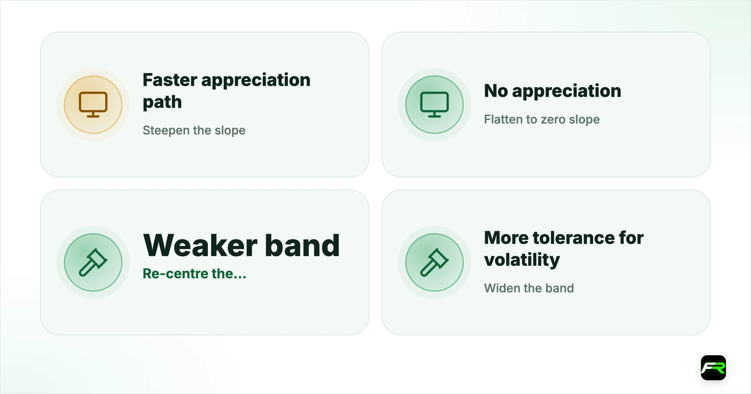 The three settings. Steepen the slope: Faster appreciation path: Tightening, to fight inflation; Flatten to zero slope: No appreciation: Neutral / easing; Re-centre the mid-point down: Weaker band: Significant easing; Widen the band: More tolerance for volatility: Uncertainty, flexibility