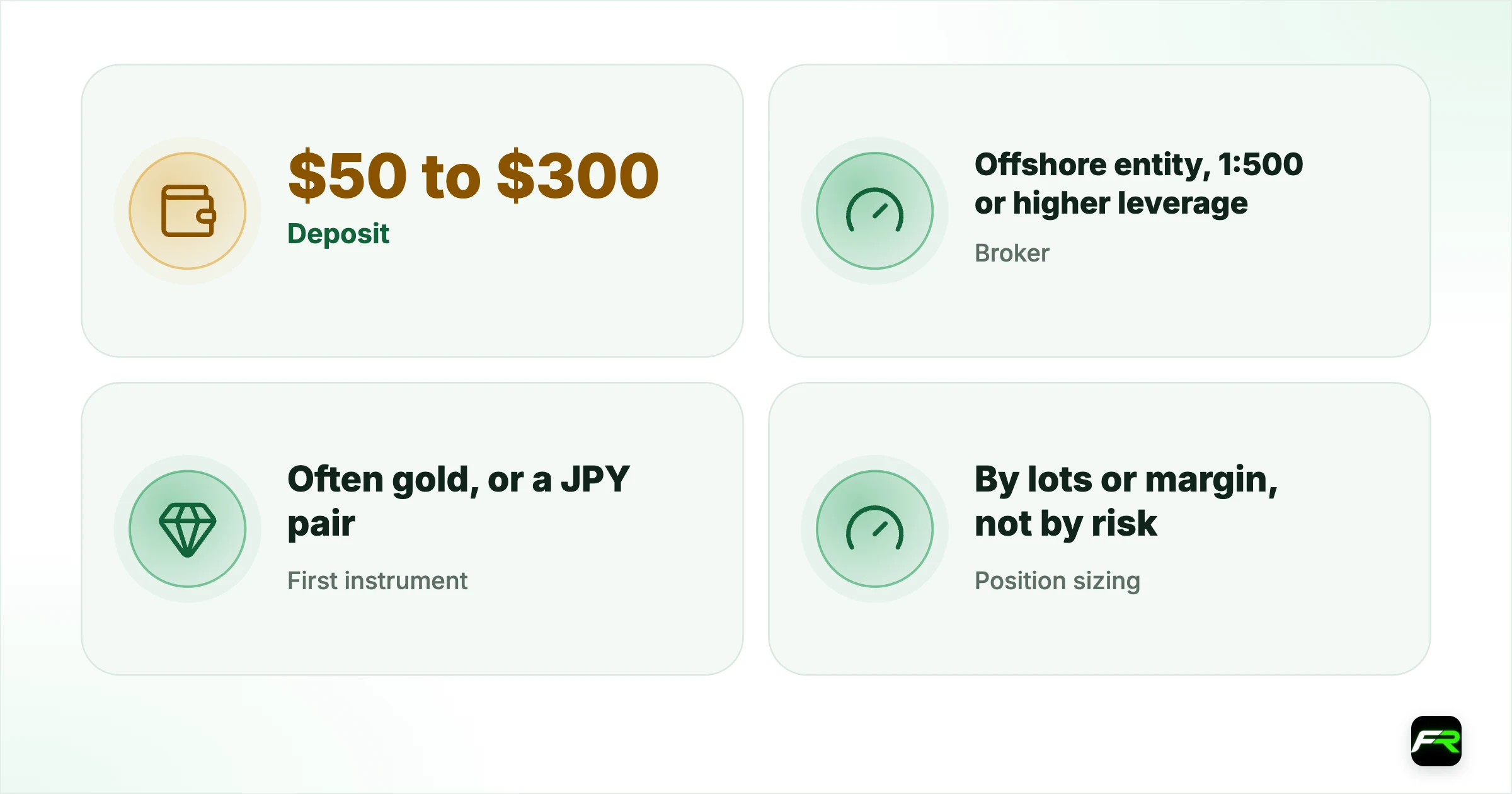 What these accounts have in common. Deposit: $50 to $300; Broker: Offshore entity, 1:500 or higher leverage; First instrument: Often gold, or a JPY pair; Position sizing: By lots or margin, not by risk; Stop loss: Frequently none, or too tight; Outcome in the first 3 months: Most are significantly down or closed
