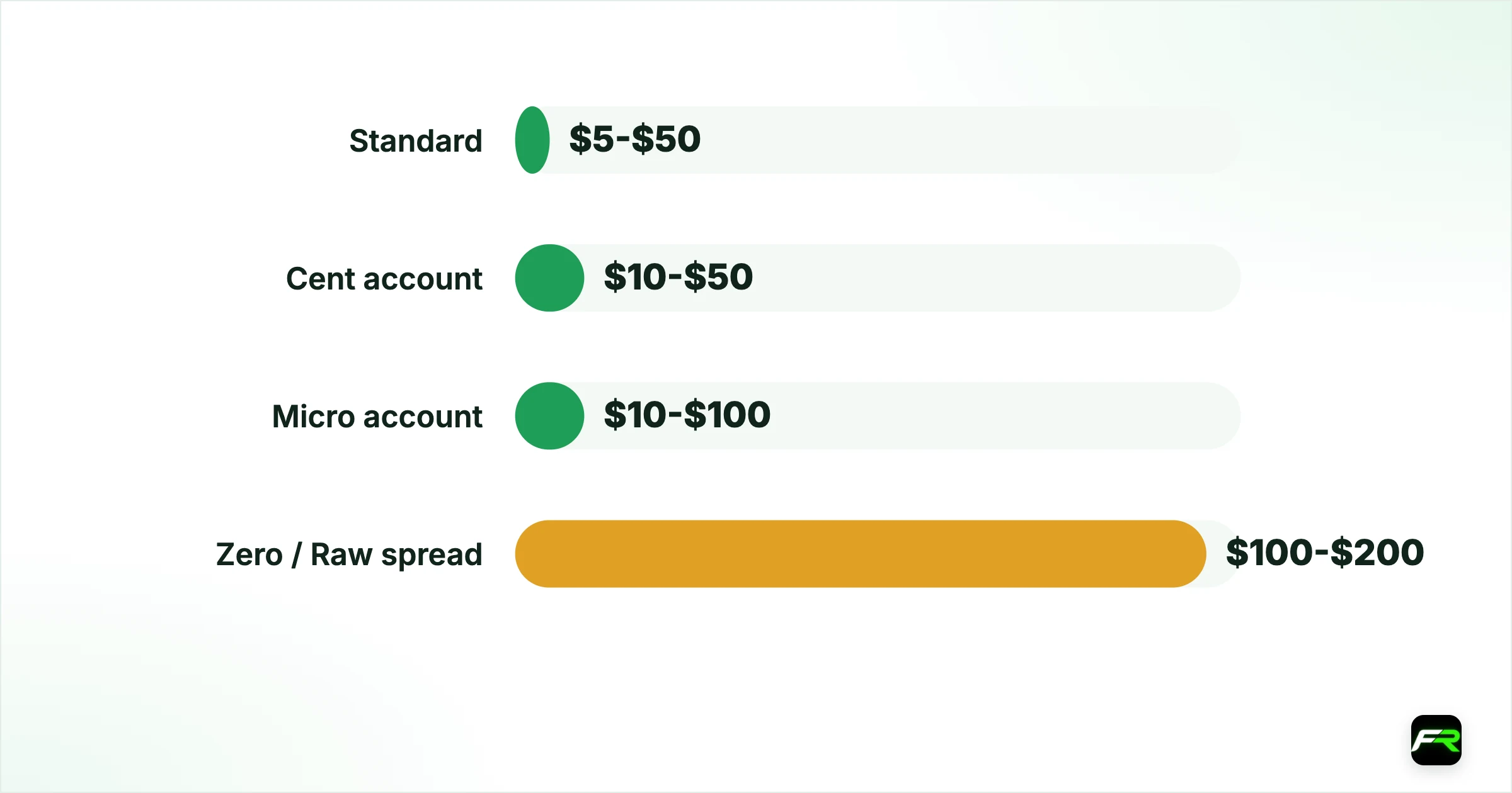 Which account types allow it. Standard (some brokers): $5-$50: Full features, micro lots (0.01); Cent account: $10-$50: Balance shown in cents; positions ~1/100 of standard; Micro account: $10-$100: Micro lots, sometimes lower leverage; Zero / Raw spread: $100-$200: Tighter spread but commission; usually higher minimum