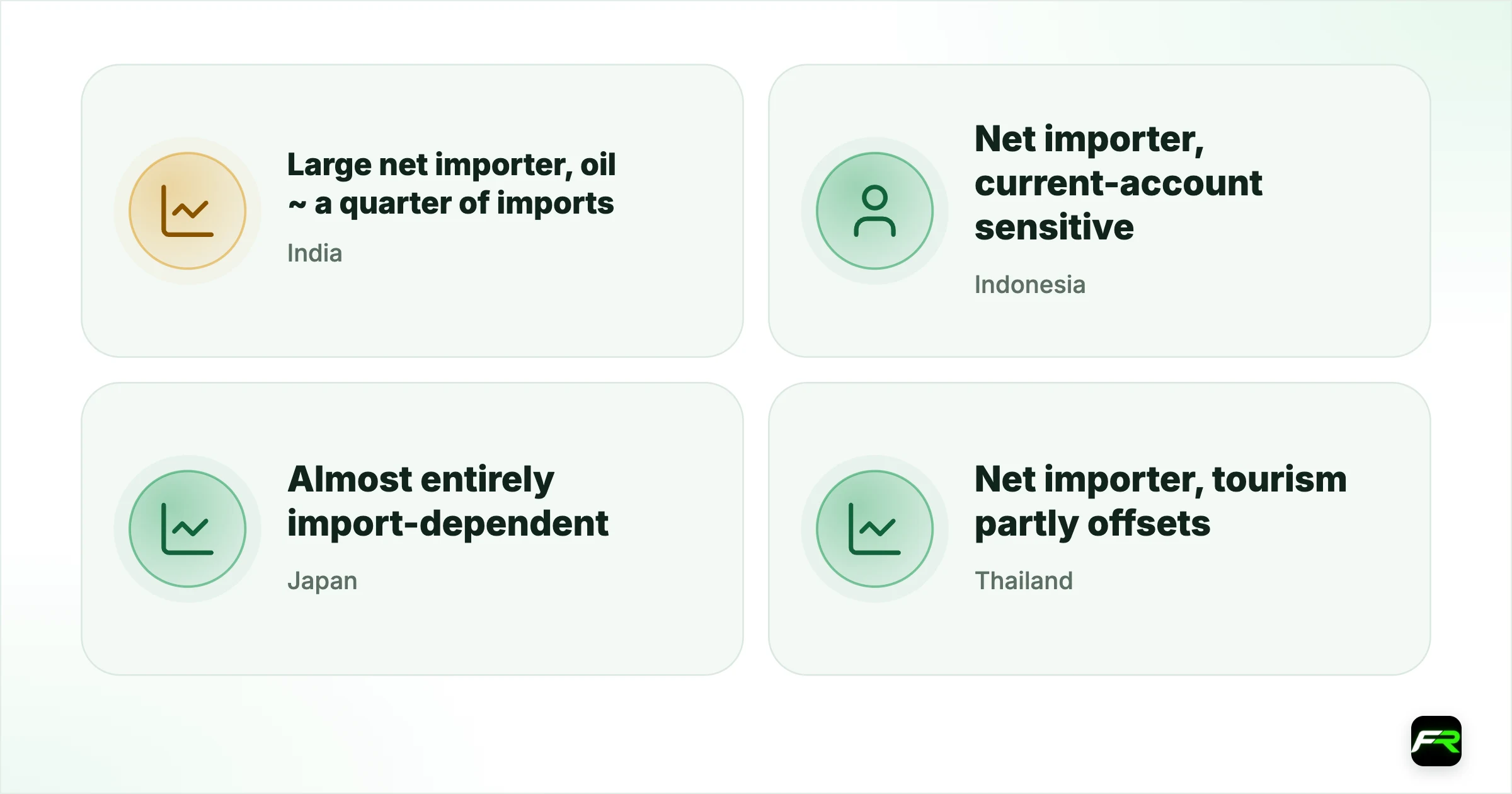 The trade-balance channel. India: Large net importer, oil ~ a quarter of imports: Rupee weakens, USD/INR up; Indonesia: Net importer, current-account sensitive: Rupiah slides, USD/IDR up; Japan: Almost entirely import-dependent: Yen softens on the trade hit, though rate-gap dominates; Thailand: Net importer, tourism partly offsets: Baht slips modestly