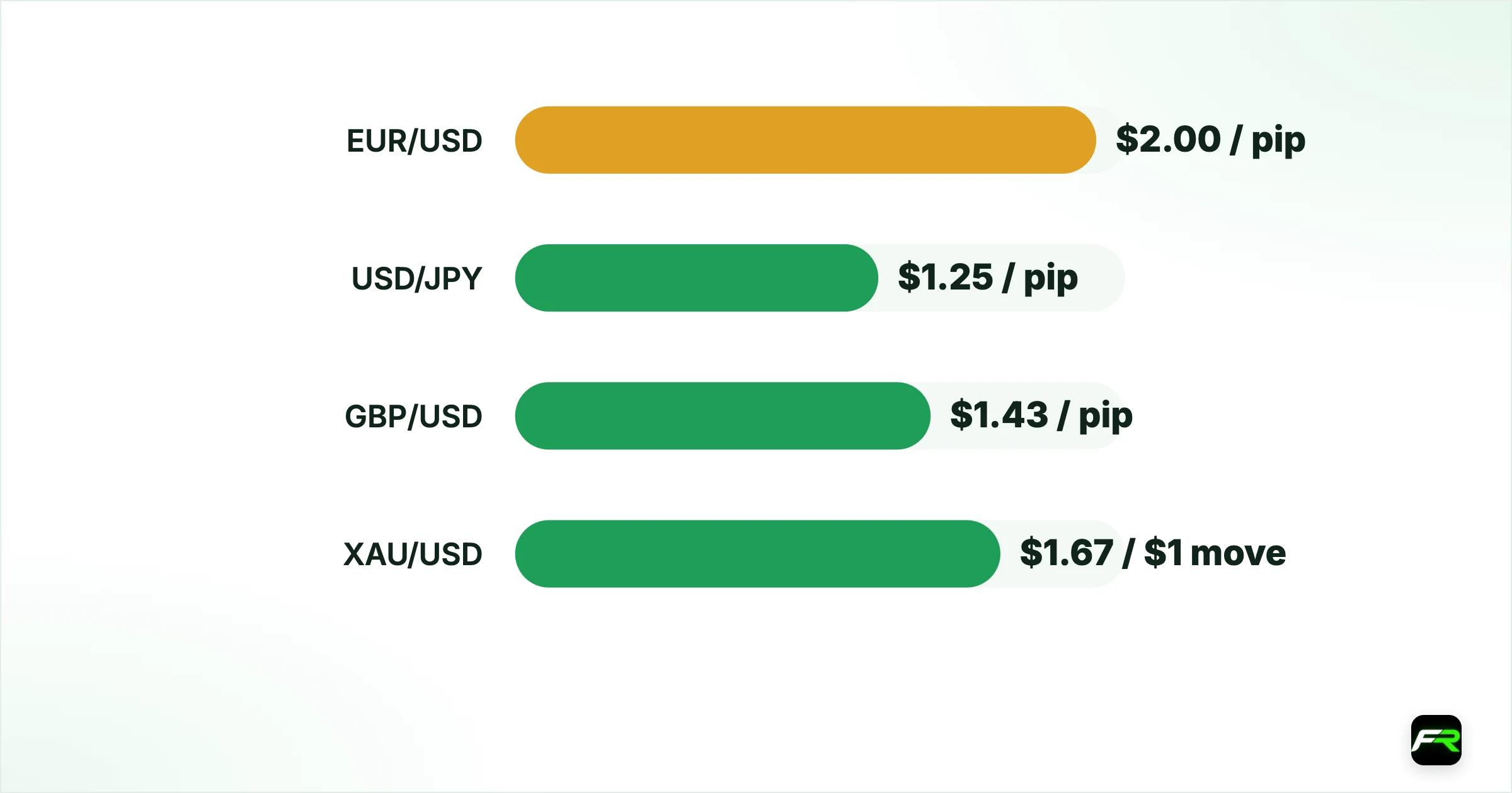 Worked example: gold. EUR/USD: 25 pips: $50: $2.00 / pip: 0.20; USD/JPY: 40 pips: $50: $1.25 / pip: 0.18; GBP/USD: 35 pips: $50: $1.43 / pip: 0.14; XAU/USD: $30: $50: $1.67 / $1 move: 0.17