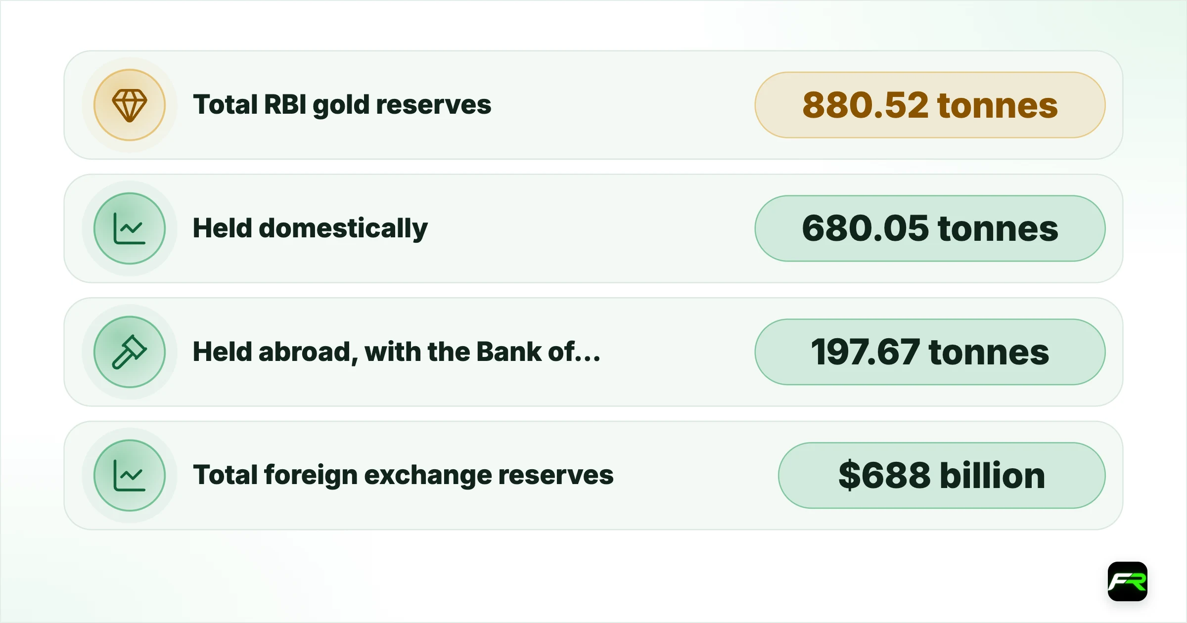 India's Actual Gold Holdings and Reserve Total Right Now. Total RBI gold reserves: 880.52 tonnes (end-March 2026); Held domestically: 680.05 tonnes; Held abroad, with the Bank of England and the BIS: 197.67 tonnes; Total foreign exchange reserves: $688 billion (as of March 27, 2026); Gold’s share of total reserves: About 16.7%, up from under 14% a year earlier