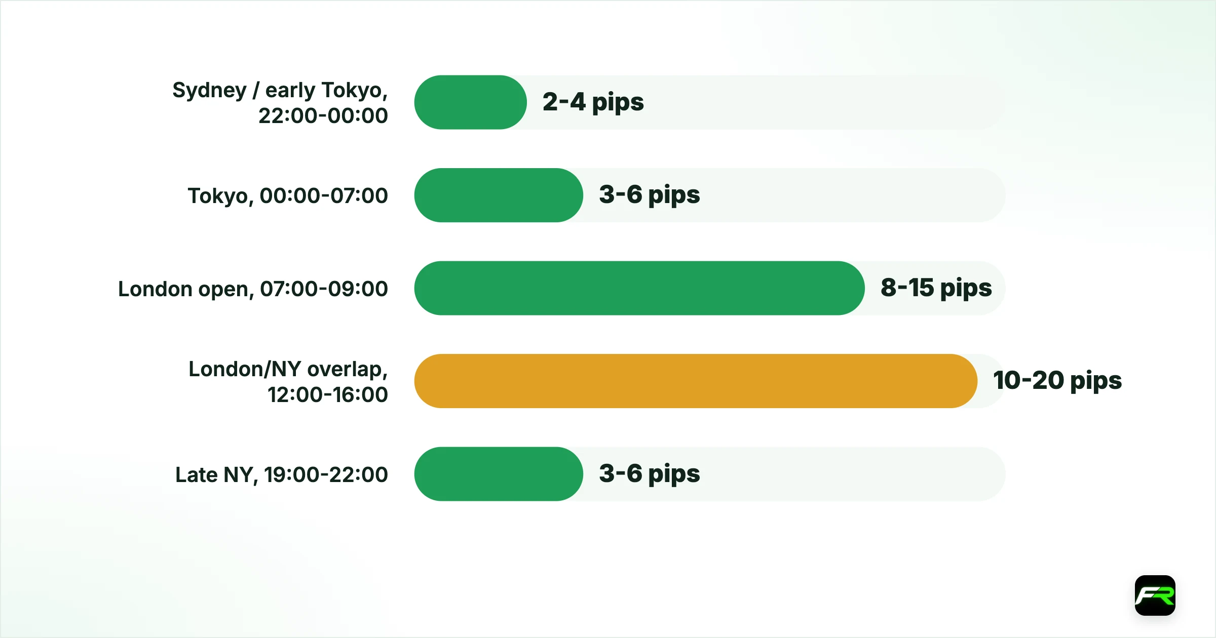 How each session behaves. Sydney/early Tokyo, 22:00-00:00: Thin, drifting: 2-4 pips: Tight stops, small ranges; Tokyo, 00:00-07:00: Range-bound, moderate: 3-6 pips: Range-edge stops, ~15-25 pips; London open, 07:00-09:00: Fast, directional: 8-15 pips: Wider stops, ~25-40 pips; London/NY overlap, 12:00-16:00: Highest volume, largest moves: 10-20 pips: Widest stops, ~30-50 pips; Late NY, 19:00-22:00: Fading: 3-6 pips: Tighten again