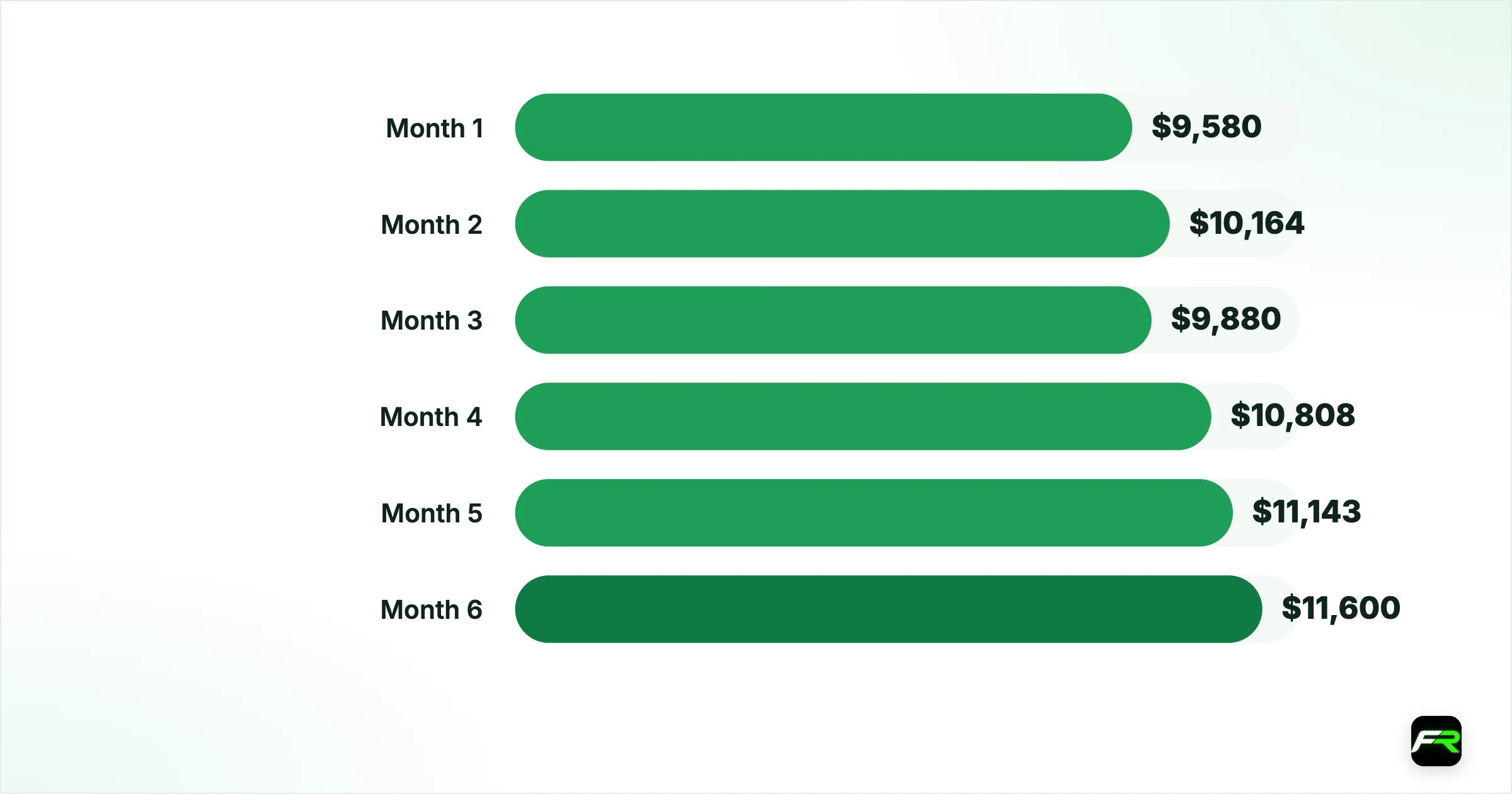 A Singapore Trader's $10,000 Account: 6 Months, Month by Month. Month 1: 22: 45%: -4.2%: $9,580; Month 2: 18: 50%: +6.1%: $10,164; Month 3: 25: 40%: -2.8%: $9,880; Month 4: 20: 55%: +9.4%: $10,808; Month 5: 16: 50%: +3.1%: $11,143; Month 6: 19: 47%: +4.1%: $11,600