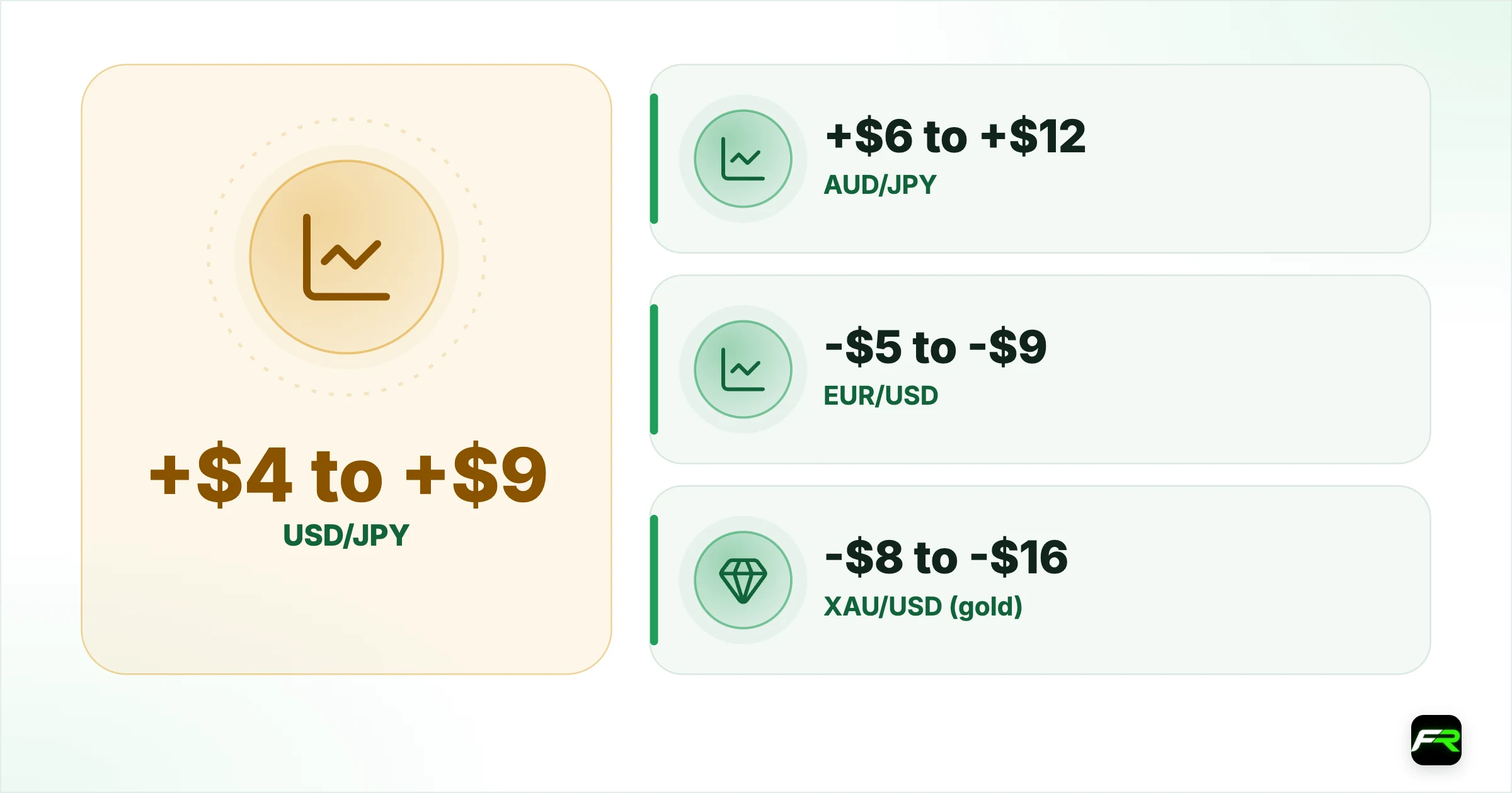 How swap is calculated. USD/JPY: +$4 to +$9: -$8 to -$14; AUD/JPY: +$6 to +$12: -$10 to -$18; EUR/USD: -$5 to -$9: -$2 to -$6; XAU/USD (gold): -$8 to -$16: -$3 to -$9