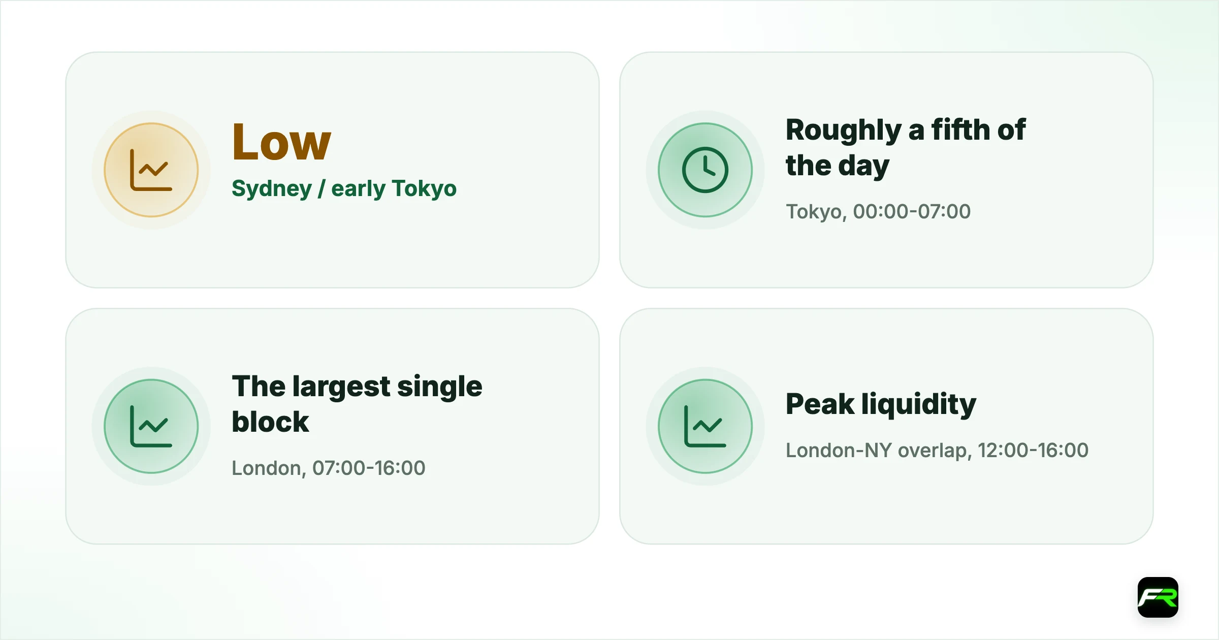 Where the volume actually is. Sydney / early Tokyo: Low: Thin, gappy, wide spreads; Tokyo, 00:00-07:00: Roughly a fifth of the day: Moderate, range-bound; London, 07:00-16:00: The largest single block: Deep, directional; London-NY overlap, 12:00-16:00: Peak liquidity: Tightest spreads, biggest moves; Late NY into Sydney: Lowest: Very thin, avoid