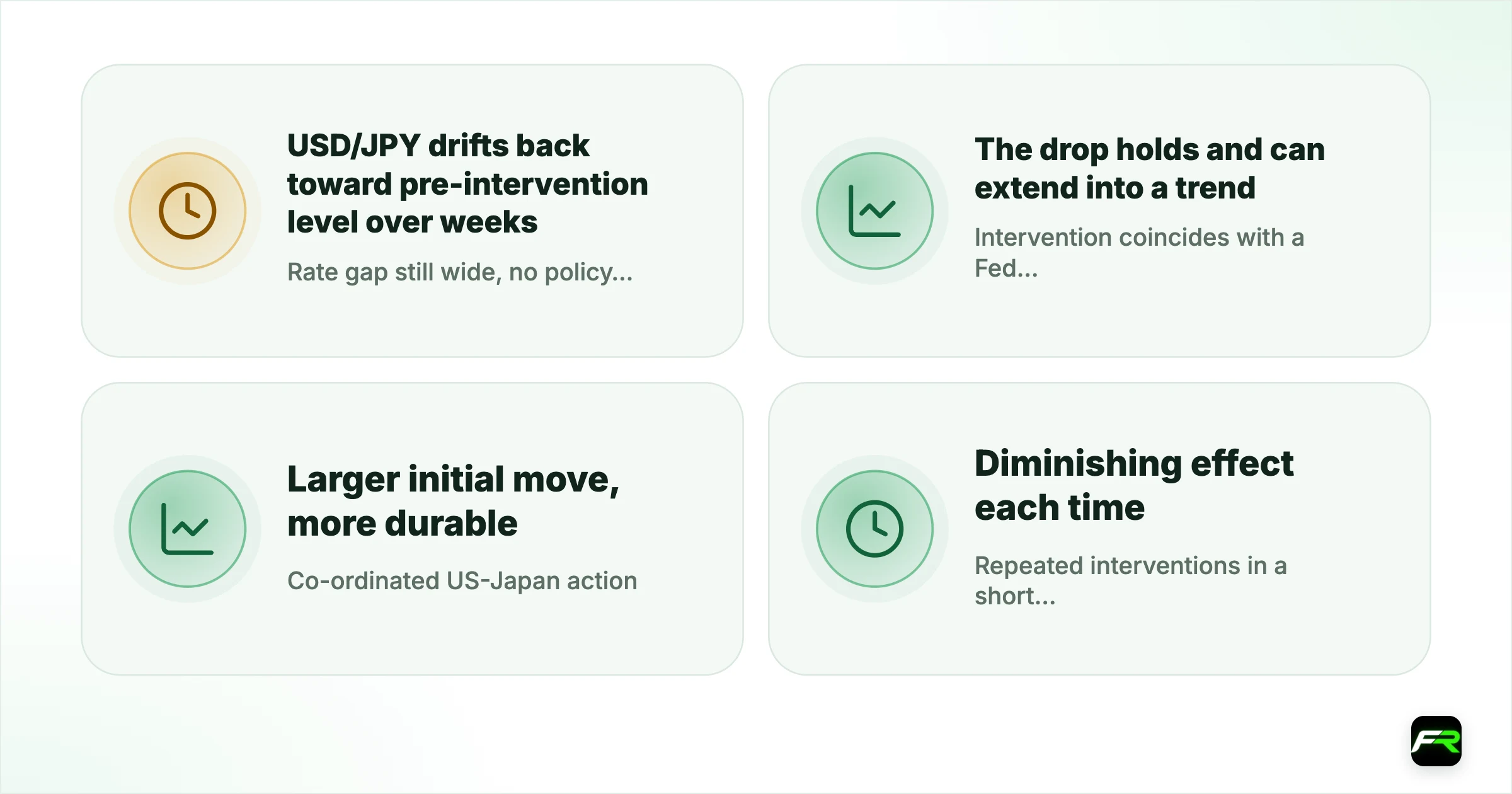 The historical pattern. Rate gap still wide, no policy change: USD/JPY drifts back toward pre-intervention level over weeks; Intervention coincides with a Fed pivot to cuts: The drop holds and can extend into a trend; Co-ordinated US-Japan action: Larger initial move, more durable; Repeated interventions in a short period: Diminishing effect each time