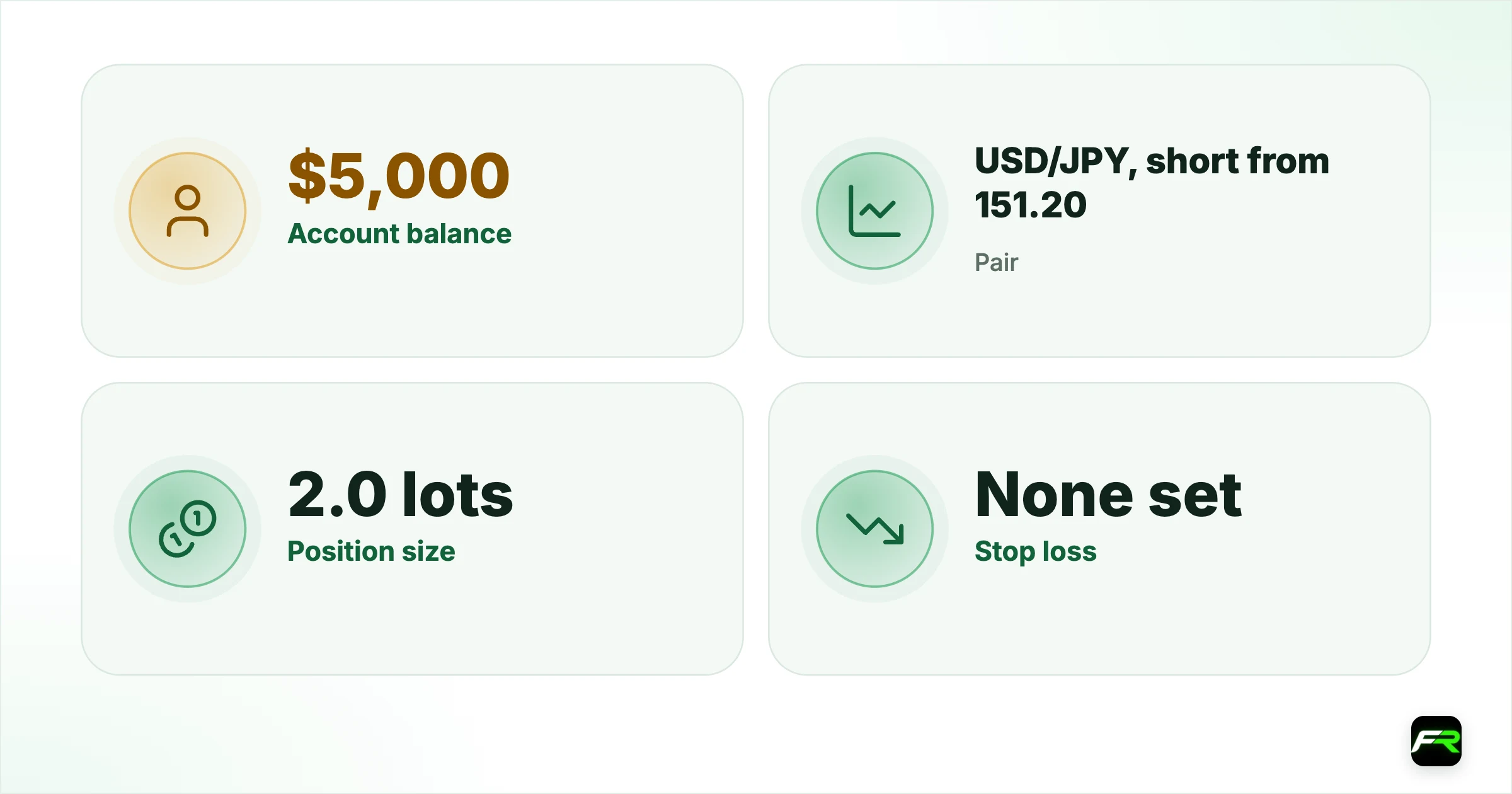 The trade as it was placed. Account balance: $5,000; Pair: USD/JPY, short from 151.20; Position size: 2.0 lots (~$13.40 per pip); Stop loss: None set; 1% risk would have allowed: ~4 pips at that size, or 0.19 lots at a 40-pip stop; Actual move against the trade: ~150 pips into the BoJ decision; Loss: ~$2,000 (40% of the account)
