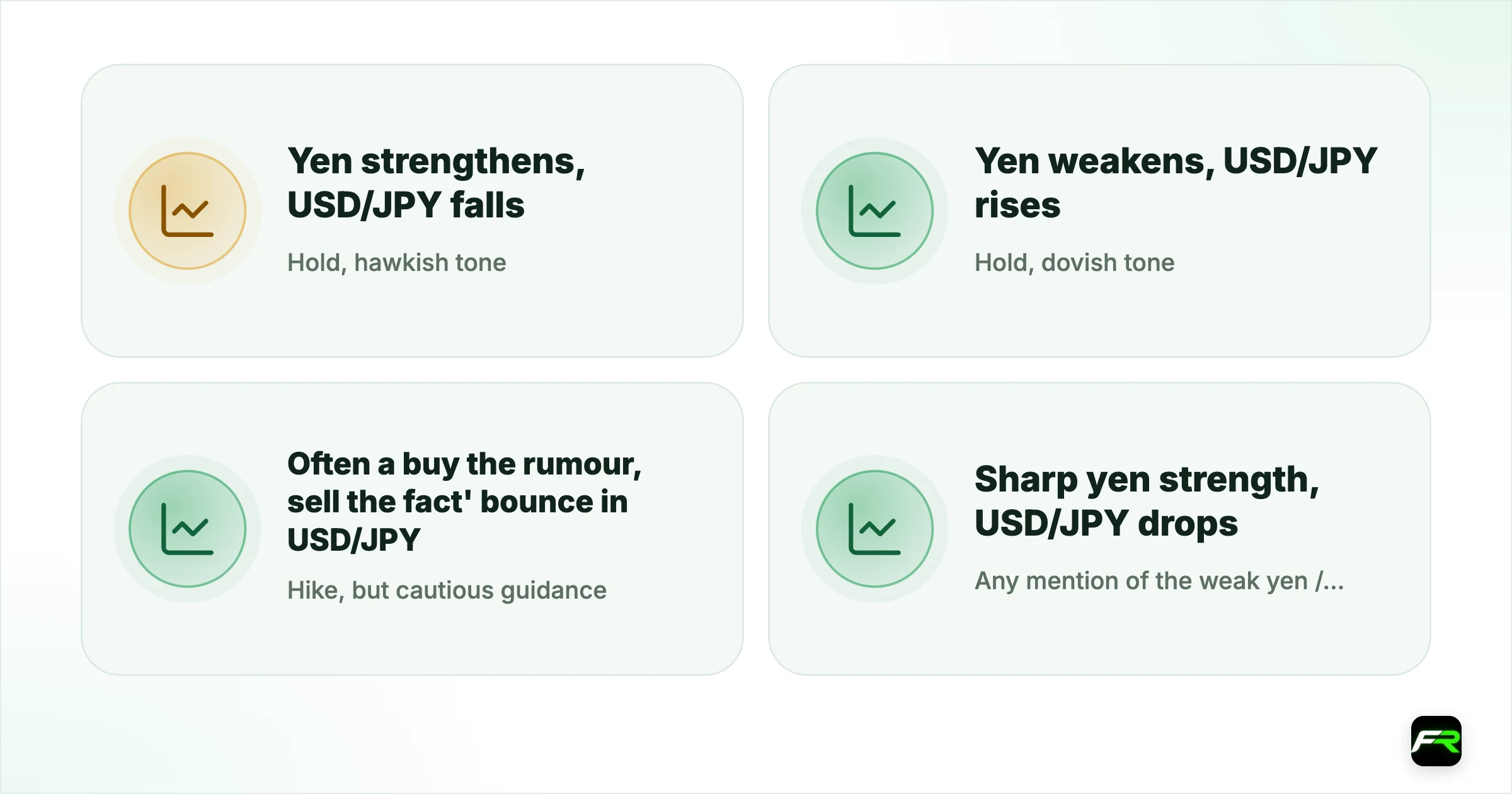 Why the statement matters more than the rate. Hold, hawkish tone (hints at future hikes): Yen strengthens, USD/JPY falls; Hold, dovish tone (no urgency to tighten): Yen weakens, USD/JPY rises; Hike, but cautious guidance: Often a buy the rumour, sell the fact' bounce in USD/JPY; Any mention of the weak yen / intervention: Sharp yen strength, USD/JPY drops