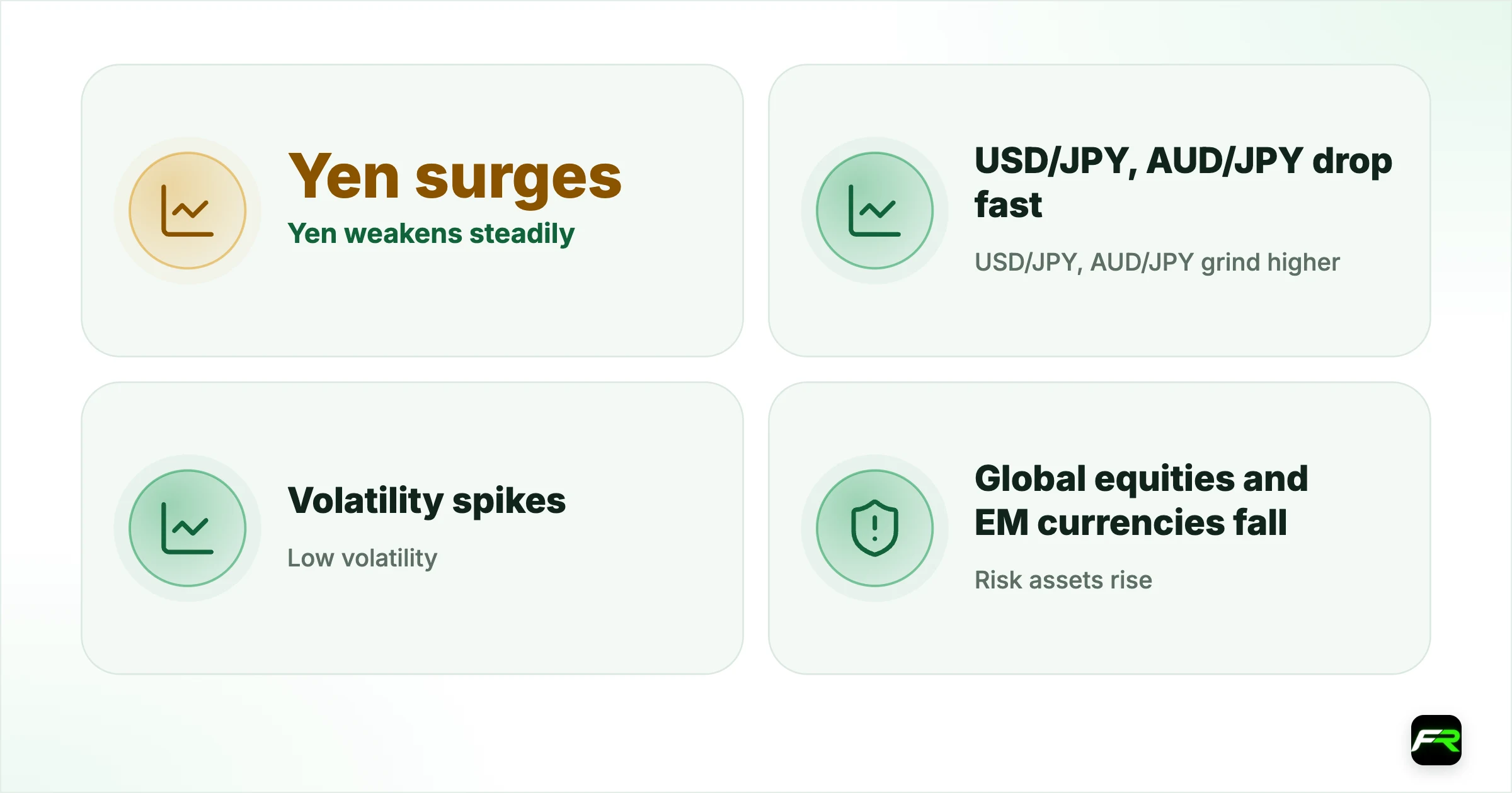 Why it unwinds violently. Yen weakens steadily: Yen surges; USD/JPY, AUD/JPY grind higher: USD/JPY, AUD/JPY drop fast; Low volatility: Volatility spikes; Risk assets rise: Global equities and EM currencies fall; Positive swap accrues: Leveraged losses force liquidation