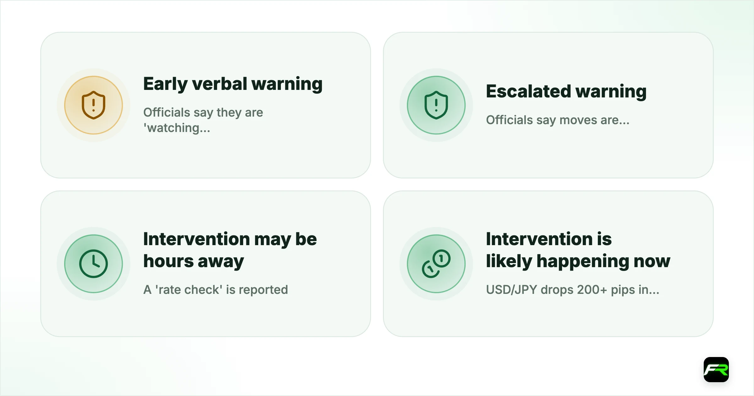 The levels that tend to trigger it. Officials say they are 'watching FX with a sense of urgency': Early verbal warning; risk rising; Officials say moves are 'one-sided and speculative': Escalated warning; intervention plausible soon; A 'rate check' is reported: Intervention may be hours away; USD/JPY drops 200+ pips in minutes with no news: Intervention is likely happening now