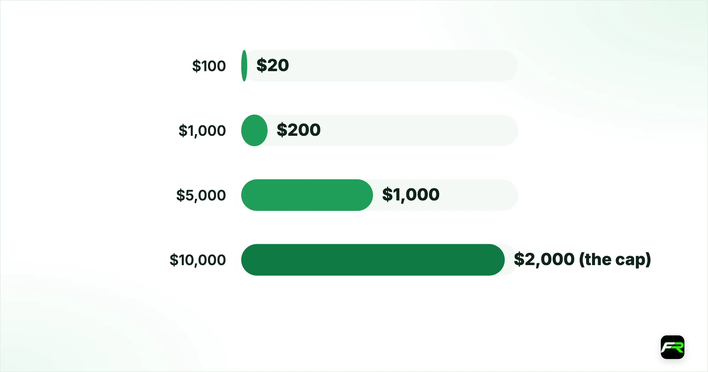 How much credit you get. $100: $20: $120; $1,000: $200: $1,200; $5,000: $1,000: $6,000; $10,000: $2,000 (the cap): $12,000