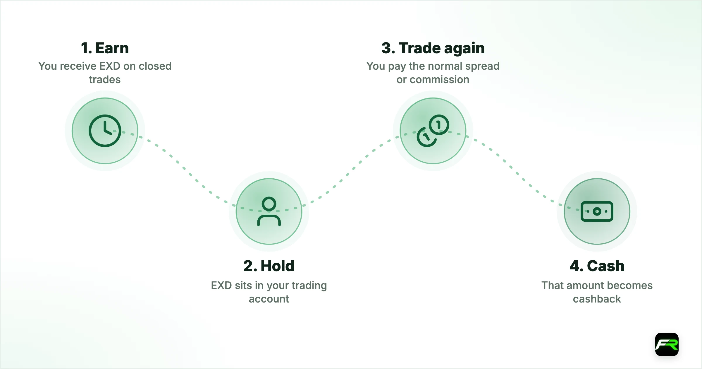 How EXD turns into cashback. 1. Earn: You receive EXD on closed trades: A personalised % of the spread, credited next day; 2. Hold: EXD sits in your trading account: 1 EXD = $1; 3. Trade again: You pay the normal spread or commission: Up to 50% of it is taken from EXD; 4. Cash: That amount becomes cashback: Withdrawable