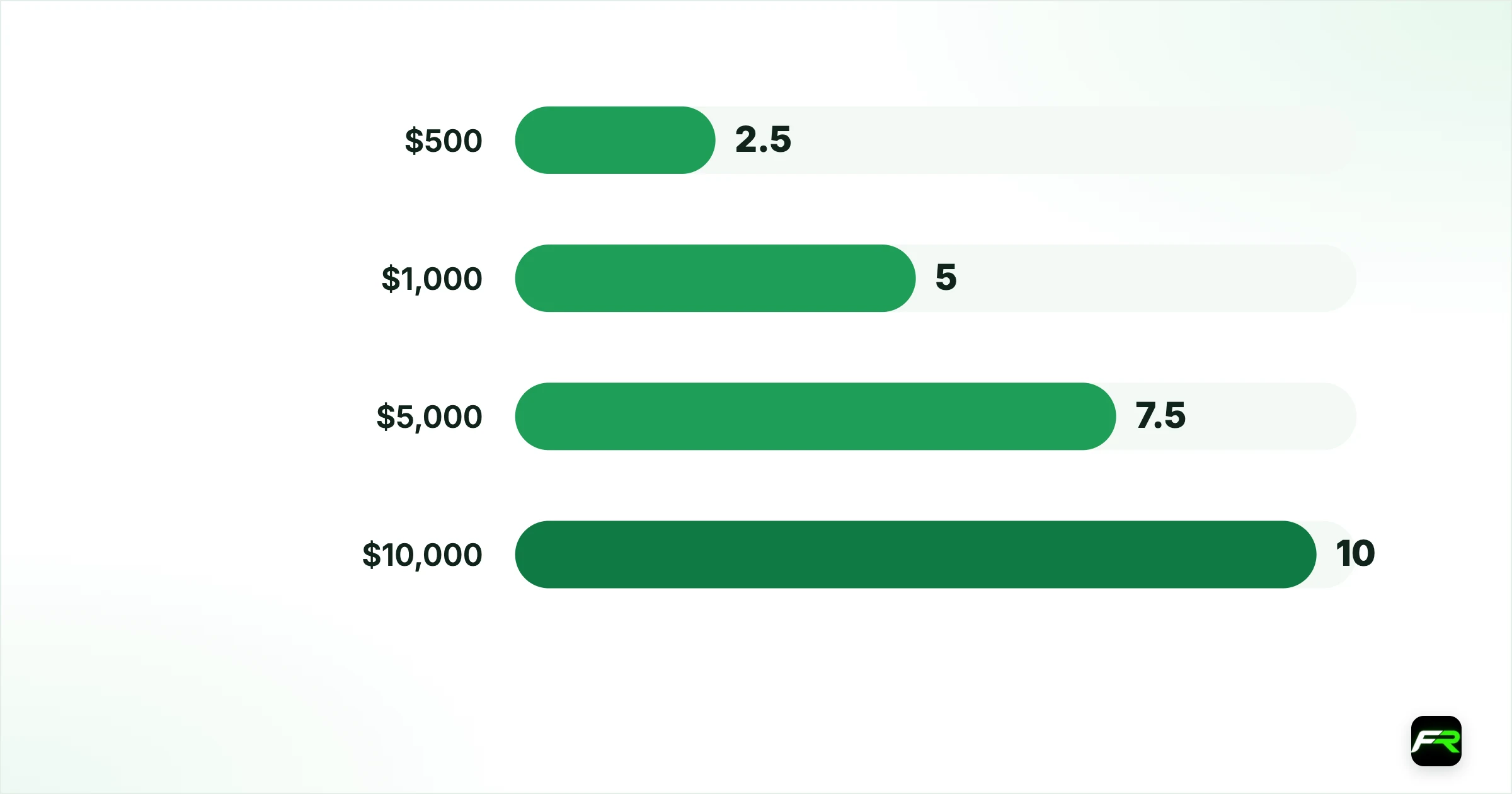 The four reward levels. $500: 2.5: $50; $1,000: 5: $100; $5,000: 7.5: $150; $10,000: 10: $200