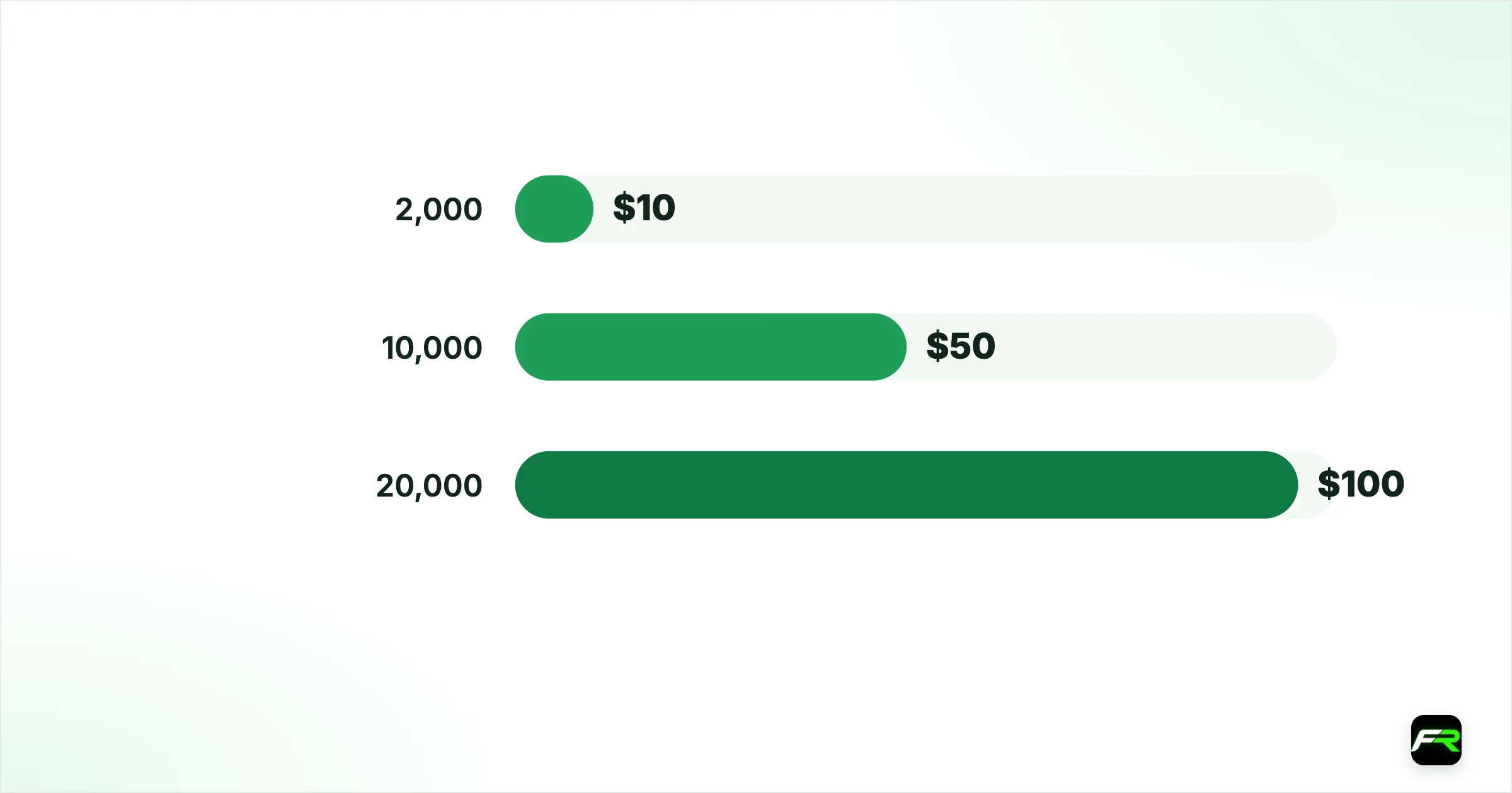 How the reward is released. 2,000: 5,000: $10; 10,000: 25,000: $50; 20,000: 50,000 (the maximum): $100