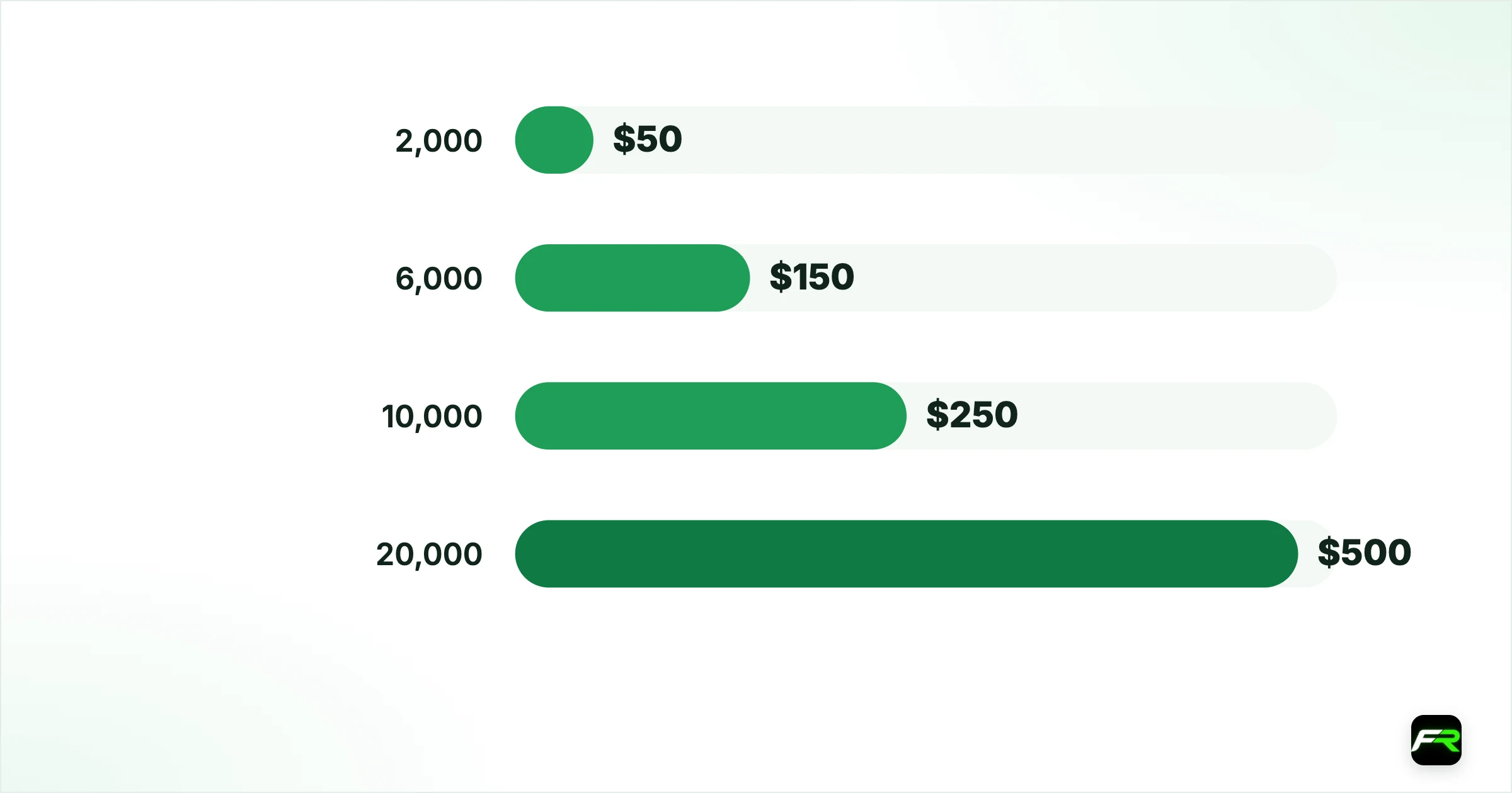 How the bonus unlocks. 2,000: 25,000: $50; 6,000: 75,000: $150; 10,000: 125,000: $250; 20,000: 250,000 (the maximum): $500