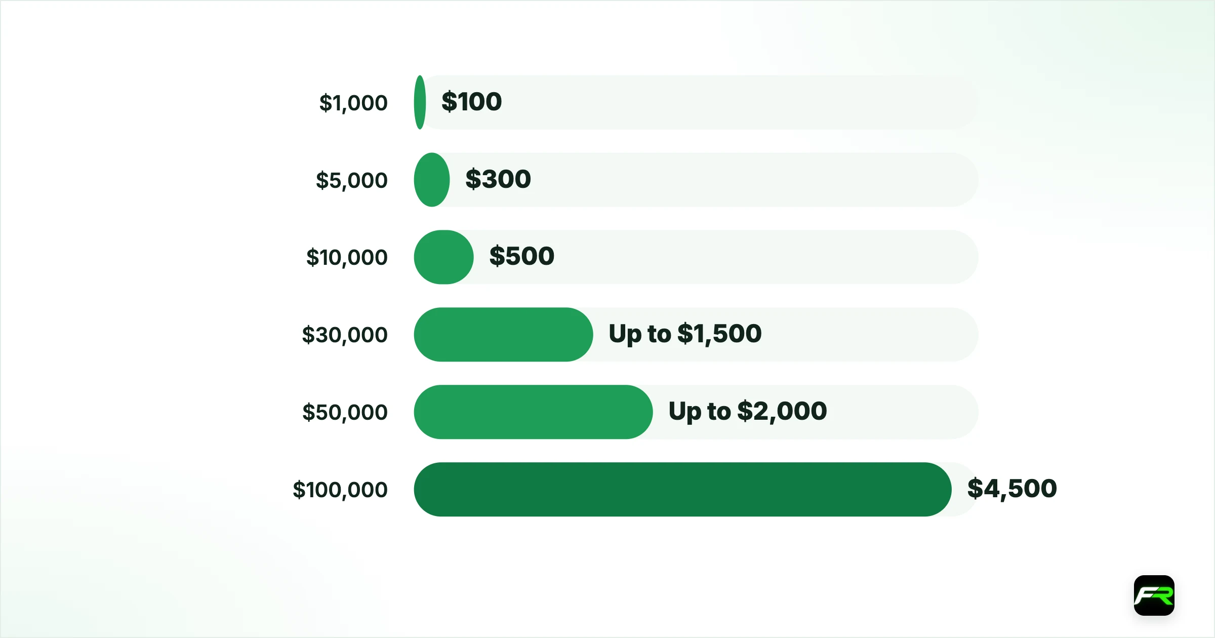 The prize ladder. $1,000: Cash: $100; $5,000: Cash: $300; $10,000: Cash: $500; $30,000: Smartphone: Up to $1,500; $50,000: High-end electronics: Up to $2,000; $100,000: Cash: $4,500; $300,000: Luxury watch: Up to $15,000; $500,000: Travel for two: Up to $20,000