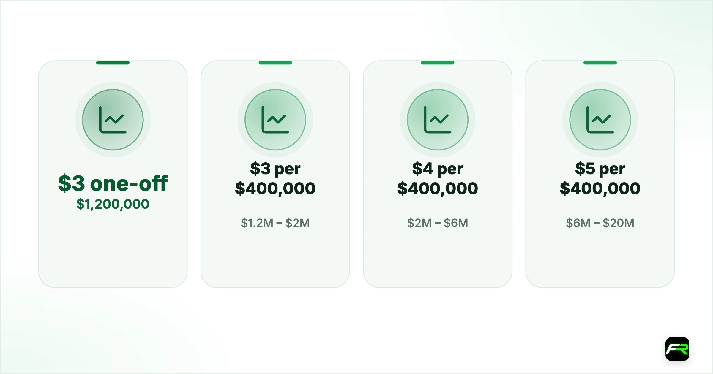 The cashback rates. $1,200,000: $3 one-off: $3; $1.2M – $2M: $3 per $400,000: $6; $2M – $6M: $4 per $400,000: $40; $6M – $20M: $5 per $400,000: $175; $20M – $30M: $6 per $400,000: $150; $30M – $40M: $7 per $400,000: $175; Above $40M: $8 per $400,000: Unlimited