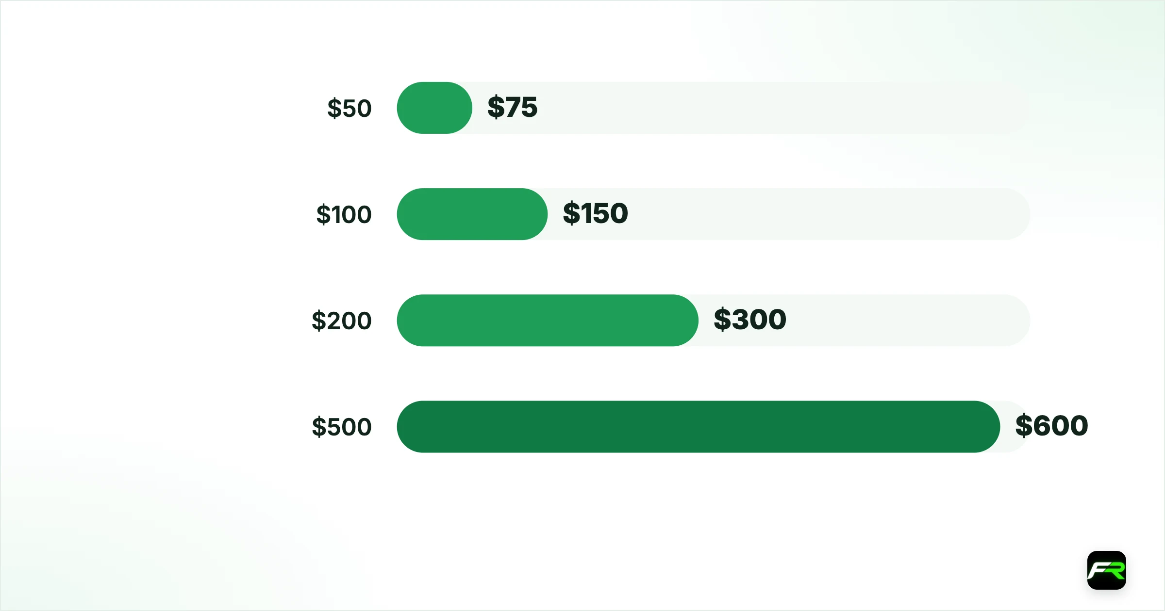 The offer in numbers. $50: $25: $75; $100: $50: $150; $200: $100 (the cap): $300; $500: $100 (the cap): $600