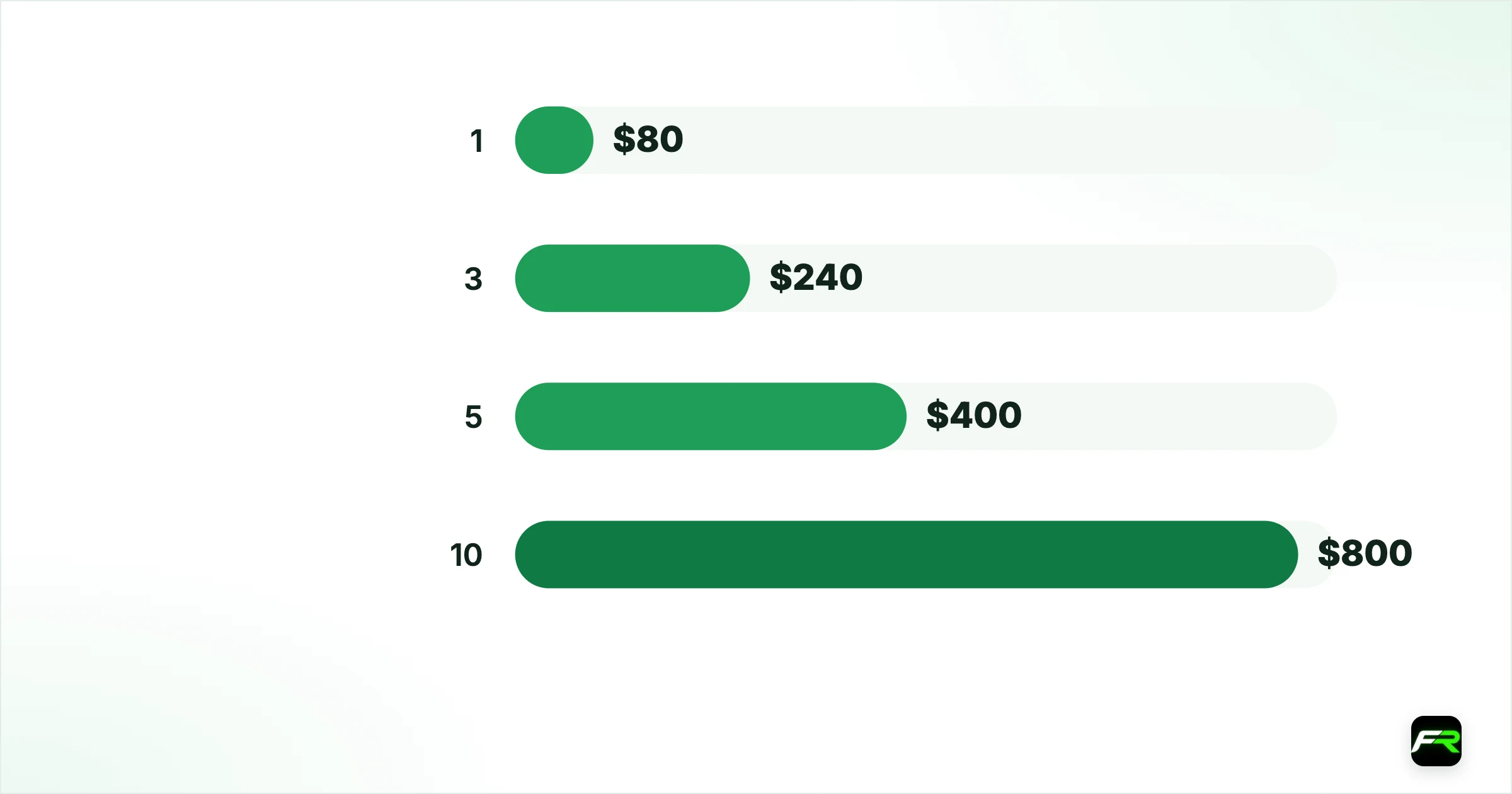 What referrals can be worth. 1: $80: $80; 3: $80: $240; 5: $80: $400; 10: $80: $800