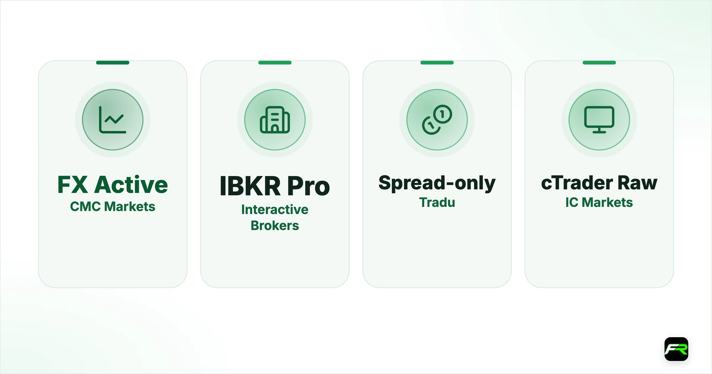 Lowest All-In EUR/USD Cost: Verified Rankings. CMC Markets: FX Active: 0.65 pip avg (Jun 2025): $5.00 ($2.50/side): ~0.65 pip all-in*: No; Interactive Brokers: IBKR Pro: 0.25 pip avg (Aug 2025): ~$4.00 RT (0.40 pip): ~0.65 pip all-in: Yes; Tradu: Spread-only: 0.43 pip avg (Oct 2025): None: 0.43 pip all-in: No; IC Markets: cTrader Raw: 0.1 pip avg: $6.00 RT: ~0.7 pip all-in: No; Tickmill: Raw account: 0.10 pip avg (Oct 2025): $6.00 RT: ~0.70 pip all-in: No; Fusion Markets: Zer