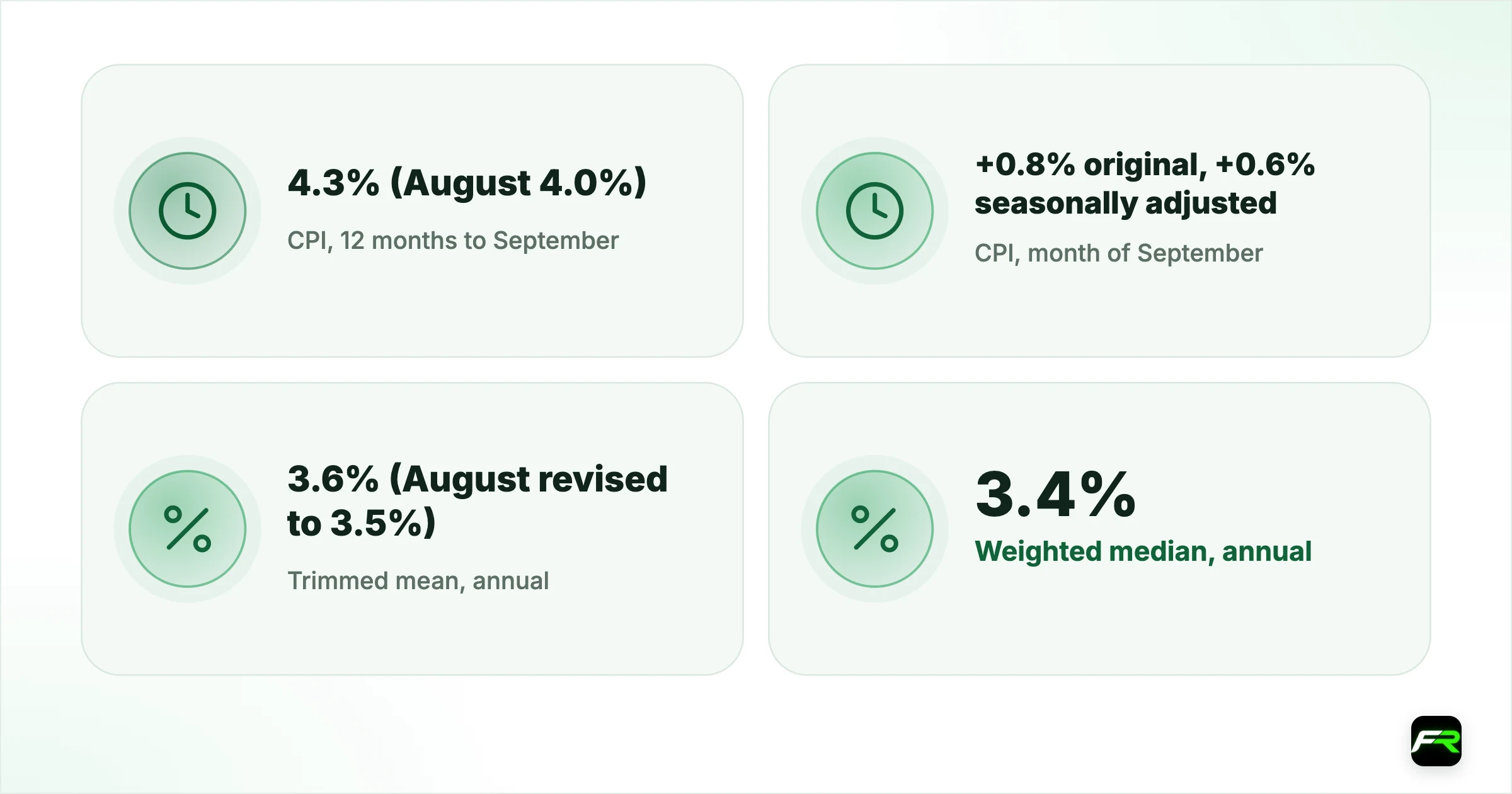 Australian CPI Rises to 4.3% in September as Fuel Lifts Transport 8.7%;…. CPI, 12 months to September: 4.3% (August 4.0%); CPI, month of September: +0.8% original, +0.6% seasonally adjusted; Trimmed mean, annual: 3.6% (August revised to 3.5%); Weighted median, annual: 3.4%; Quarterly trimmed mean, Sep quarter: +1.0%, 3.7% a year (June 3.6%); CPI, September quarter: +1.3% (June quarter +0.6%); Transport, annual: 8.7% (+3.0% in September); RBA cash rate: 4.60%; next decision Tu