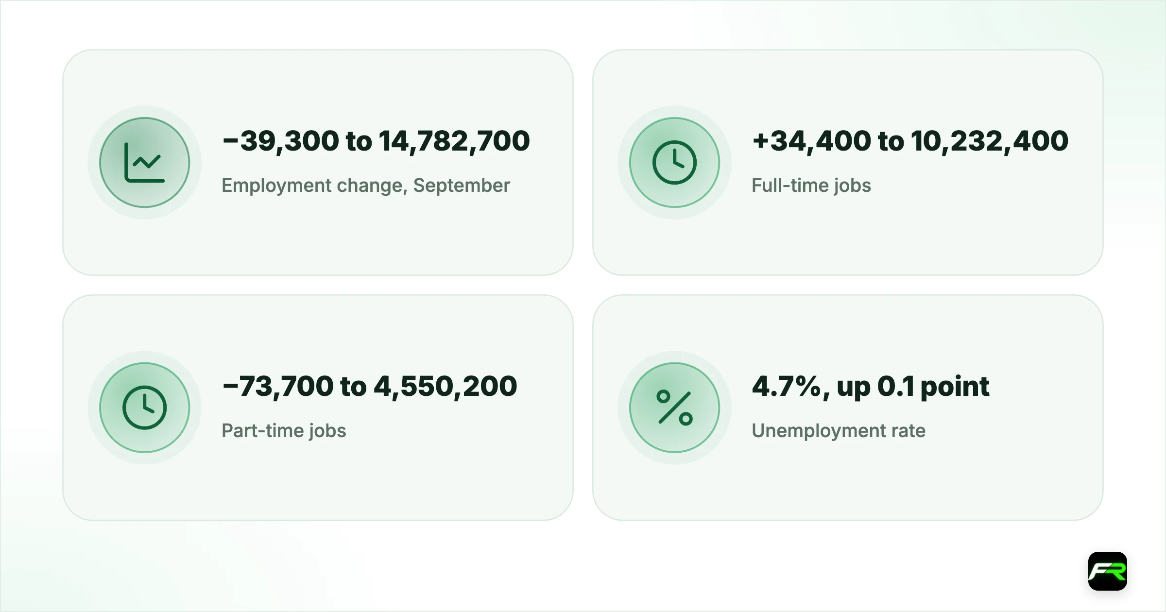Australian Employment Falls 39,300 as the Jobless Rate Edges Up to 4.7%. Employment change, September: −39,300 to 14,782,700 (seasonally adjusted); Full-time jobs: +34,400 to 10,232,400; Part-time jobs: −73,700 to 4,550,200; Unemployment rate: 4.7%, up 0.1 point; Participation rate: 66.8%, down 0.2 point; RBA cash rate: 4.60% after the 29 September hike; Next RBA decision: 3 November 2026