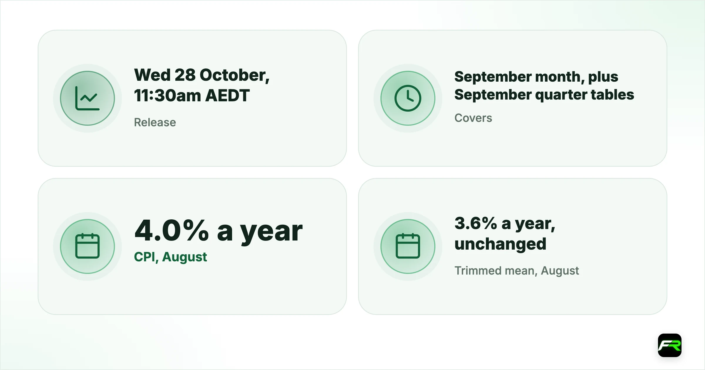 Australian CPI Preview: August Hit 4.0%. What Wednesday's September and…. Release: Wed 28 October, 11:30am AEDT (00:30 UTC); Covers: September month, plus September quarter tables; CPI, August: 4.0% a year (July 3.5%); Trimmed mean, August: 3.6% a year, unchanged; CPI, month of August: +0.4% original, +0.7% seasonally adjusted; RBA cash rate: 4.60%, raised on 29 September; Next RBA decision: Tue 3 November, 2:30pm AEDT (03:30 UTC); AUD/USD reference rate: 0.7025 on 26 October
