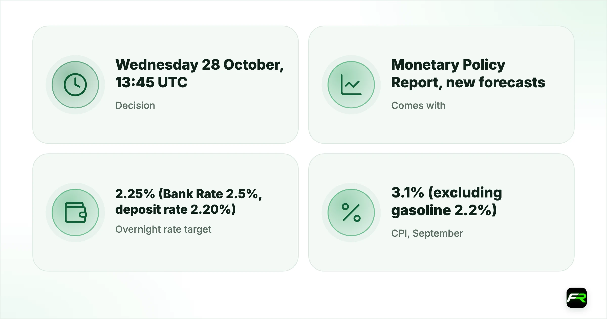 Bank of Canada Preview: Core Inflation Is Near 2%, but Tariffs and Oil…. Decision: Wednesday 28 October, 13:45 UTC (09:45 Ottawa); Comes with: Monetary Policy Report, new forecasts; Overnight rate target: 2.25% (Bank Rate 2.5%, deposit rate 2.20%); CPI, September: 3.1% (excluding gasoline 2.2%); CPI-trim / CPI-median: 1.8% / 1.9%; Firms planning for a recession: 6% (from 17%), Business Outlook Survey Q3; USD/CAD reference rate: 1.3995 on 23 October (derived from ECB rates)