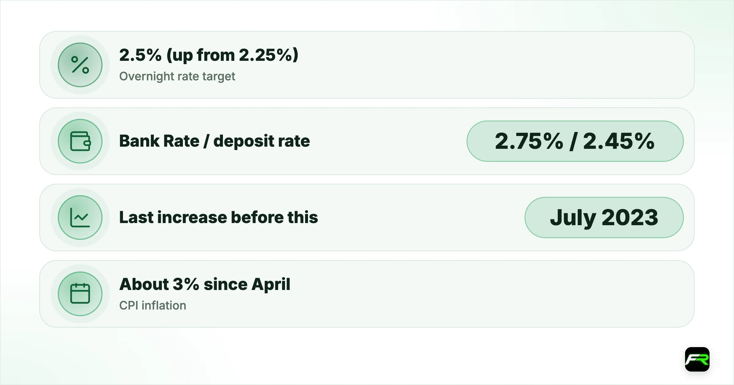 Bank of Canada Raises Its Rate to 2.5%, Its First Hike Since July 2023, as…. Overnight rate target: 2.5% (up from 2.25%); Bank Rate / deposit rate: 2.75% / 2.45%; Last increase before this: July 2023; CPI inflation: About 3% since April; about 3.5% by year end; CPI excluding gasoline, September: 2.2%; Inflation forecast, 2027 average: 3%, a point above July; GDP growth forecast: 1% in 2026, 2% in 2027 and 2028; Next decision: 9 December 2026