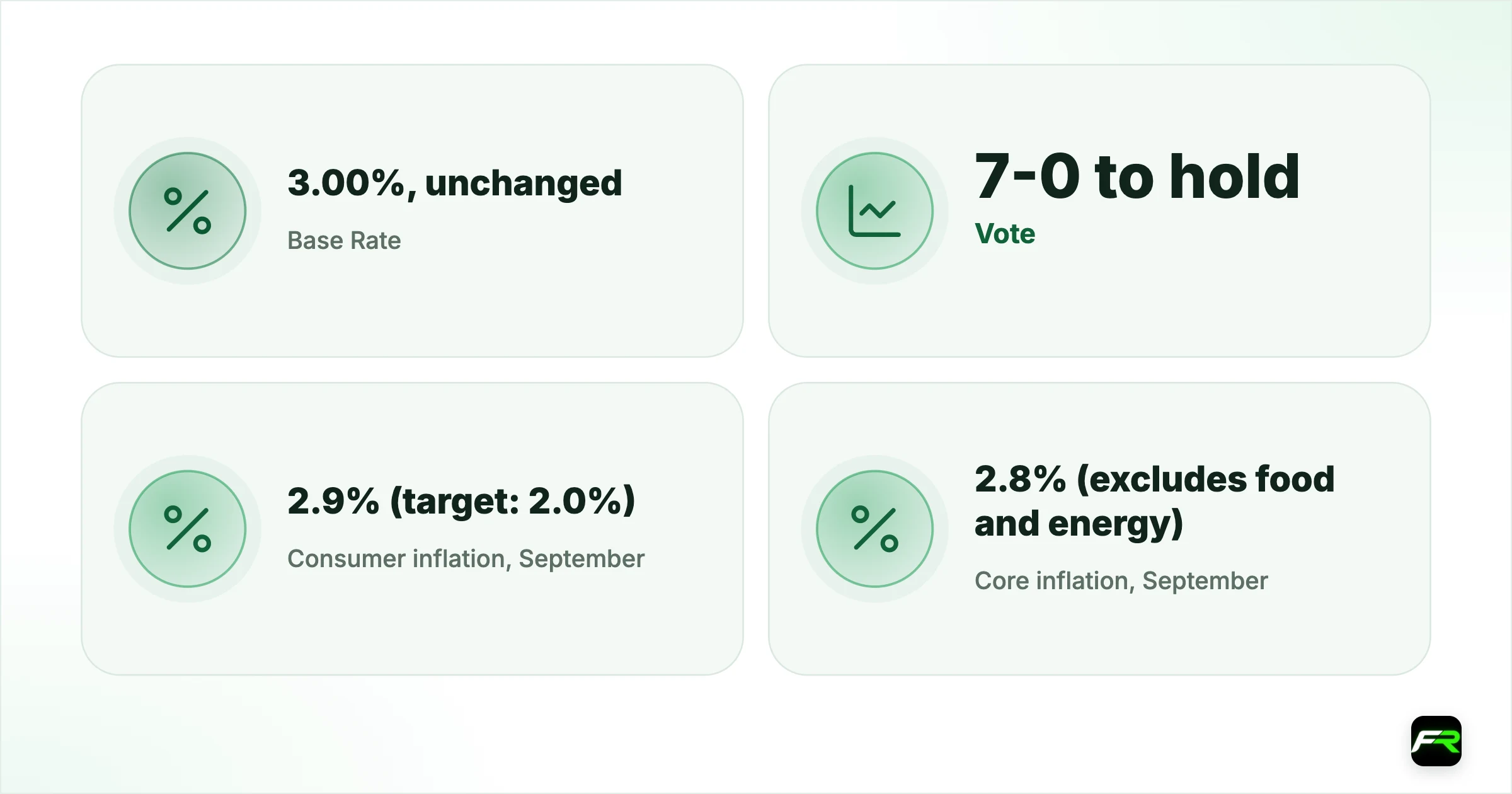 Bank of Korea Holds Its Rate at 3.00% but Keeps Further Rises on the Table. Base Rate: 3.00%, unchanged; Vote: 7-0 to hold; Consumer inflation, September: 2.9% (target: 2.0%); Core inflation, September: 2.8% (excludes food and energy); Growth forecast, August: 3.3% for 2026, 2.9% for 2027 (now seen considerably higher); Inflation forecast, August: 2.7% for 2026, 2.3% for 2027 (2027 now seen higher); USD/KRW, 03:20 UTC: about 1,322.8 (15 Oct close: 1,340.5); Next decision: 26 