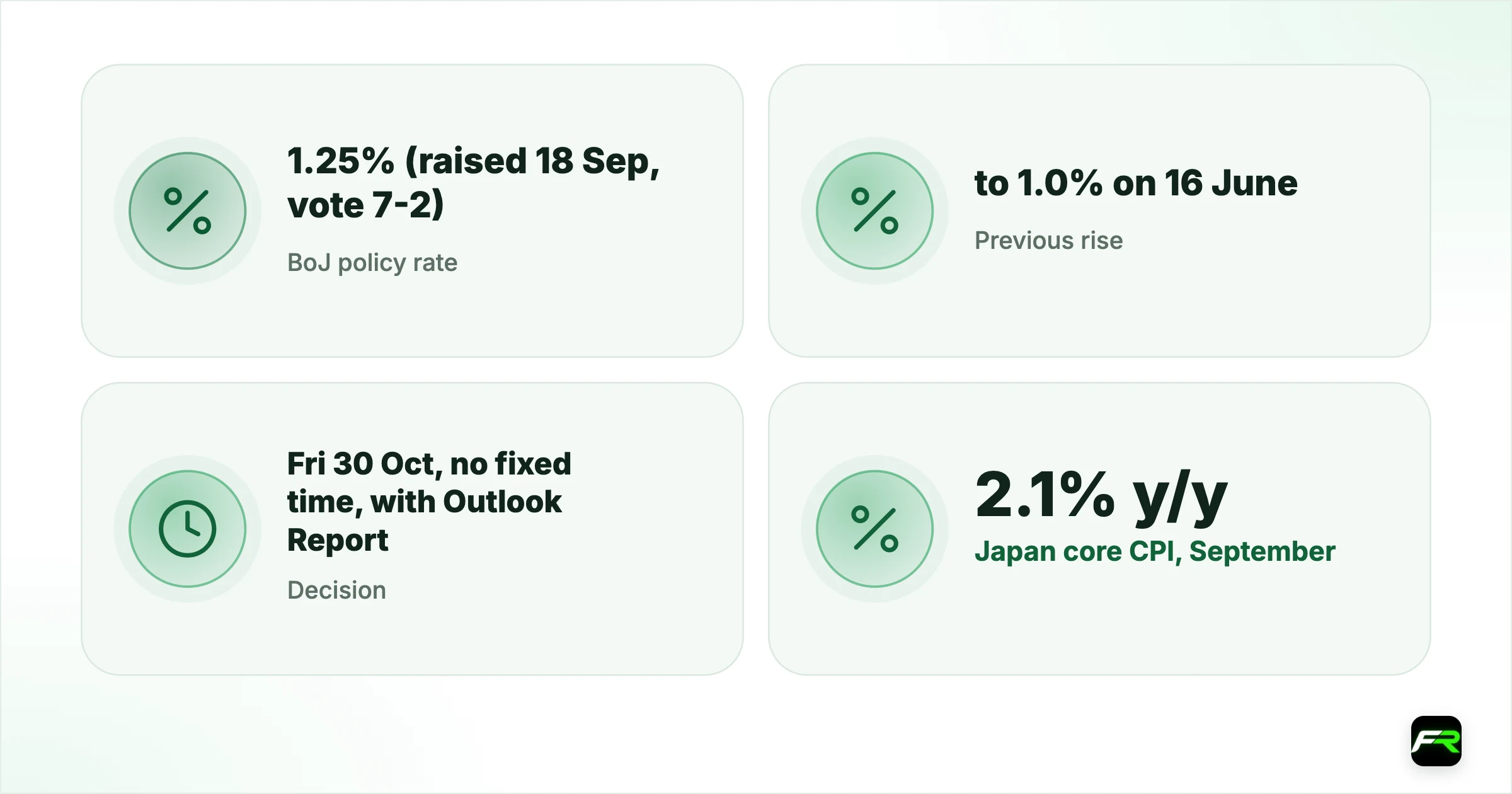 BoJ Preview: Two Rate Rises This Year, Yet the Yen Still Trades Near 157…. BoJ policy rate: 1.25% (raised 18 Sep, vote 7-2); Previous rise: to 1.0% on 16 June (vote 7-1); Decision: Fri 30 Oct, no fixed time, with Outlook Report; Japan core CPI, September: 2.1% y/y (excl. fresh food); Core excluding energy, September: 2.4% y/y; Intervention, 30 Jul to 26 Aug (MoF): ¥15,399.3 billion; Intervention, 27 Aug to 28 Sep (MoF): None; USD/JPY, Friday close: 156.81 (about 21:00 UTC)