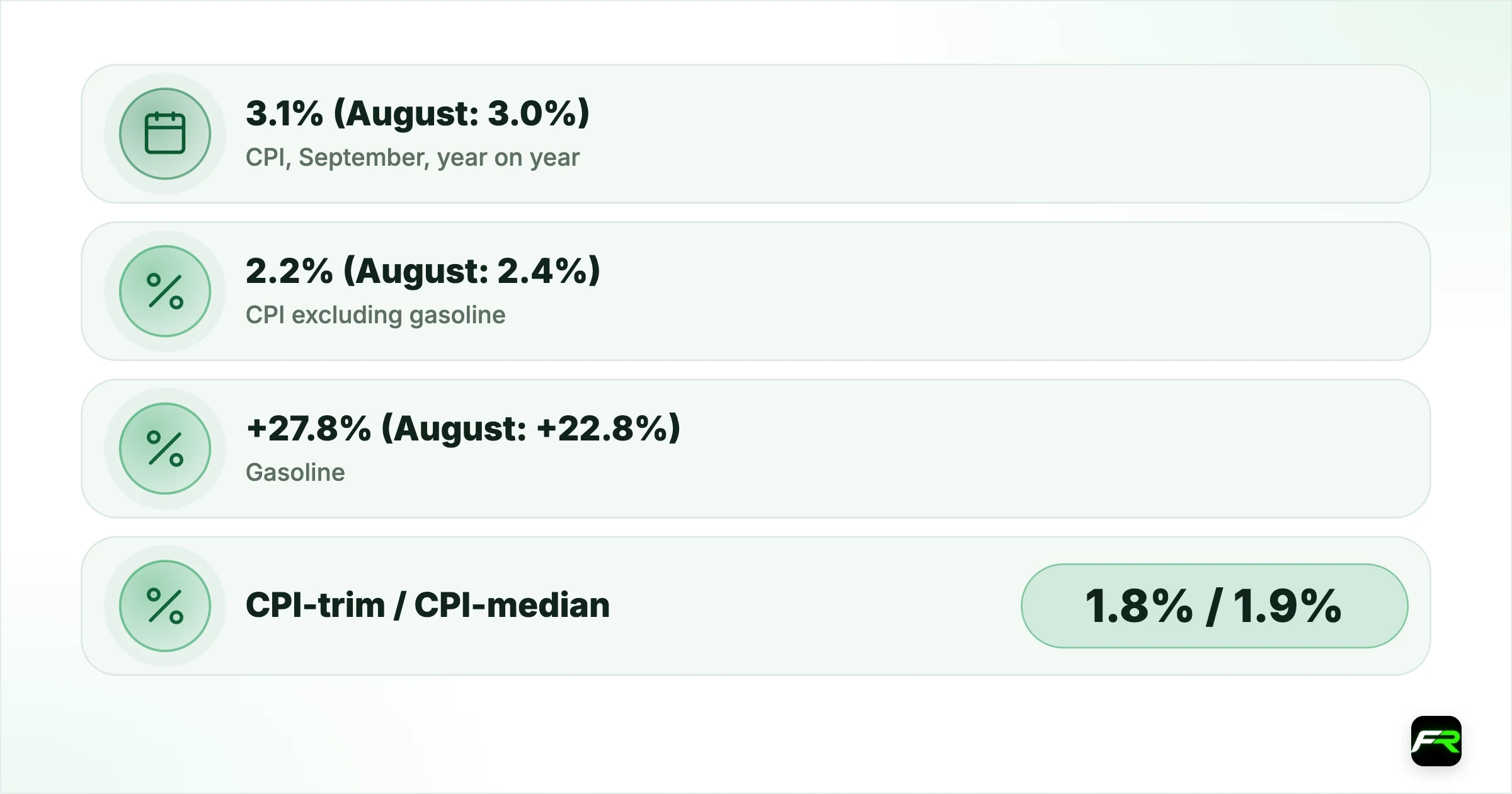 Canada's Inflation Rose to 3.1% in September on Gasoline, but Core…. CPI, September, year on year: 3.1% (August: 3.0%); CPI excluding gasoline: 2.2% (August: 2.4%); Gasoline: +27.8% (August: +22.8%); CPI-trim / CPI-median: 1.8% / 1.9% (August: 1.9% / 2.0%); CPI-common: 2.4% (August: 2.6%); Food from stores: +1.7% (August: +2.8%); CPI, month on month: +0.1%, or +0.4% seasonally adjusted; Bank of Canada policy rate: 2.25%, next decision 28 October