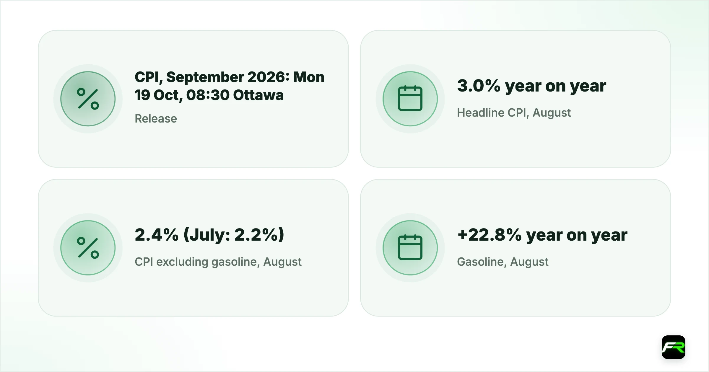 Canada's September Inflation Is Due Today: What the Bank of Canada Will…. Release: CPI, September 2026: Mon 19 Oct, 08:30 Ottawa (12:30 UTC); Headline CPI, August: 3.0% year on year (July: 3.0%); CPI excluding gasoline, August: 2.4% (July: 2.2%); Gasoline, August: +22.8% year on year (July: +25.7%); CPI-trim / CPI-median, August: 1.9% / 2.0%; Bank of Canada policy rate: 2.25% (held 2 September); Next decision: Wed 28 October, with the Monetary Policy Report; USD/CAD: about 1.