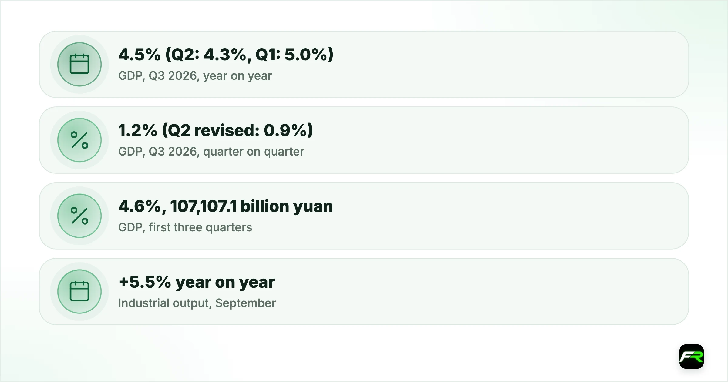 China's Economy Grew 4.5% in the Third Quarter as Exports Surged and…. GDP, Q3 2026, year on year: 4.5% (Q2: 4.3%, Q1: 5.0%); GDP, Q3 2026, quarter on quarter: 1.2% (Q2 revised: 0.9%); GDP, first three quarters: 4.6%, 107,107.1 billion yuan; Industrial output, September: +5.5% year on year; Retail sales of consumer goods, September: +1.1% year on year; Fixed-asset investment, January to September: −7.2% year on year; Real estate investment, January to September: −20.6% year o