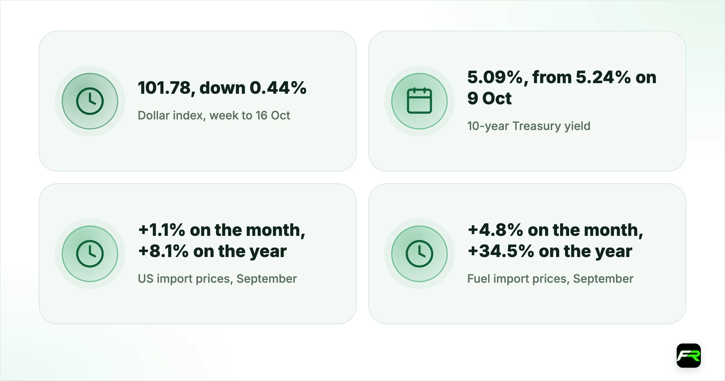 Dollar Ends the Week Lower as Yields Slide, Even With US Import Prices Up 8.1%. Dollar index, week to 16 Oct: 101.78, down 0.44%; 10-year Treasury yield (US Treasury): 5.09%, from 5.24% on 9 Oct; US import prices, September (BLS): +1.1% on the month, +8.1% on the year; Fuel import prices, September: +4.8% on the month, +34.5% on the year; Industrial production, September (Fed): +0.7%; capacity use 76.9%; WTI crude futures, Friday close: $99.04, up 7.8% on the week; Next Fed d