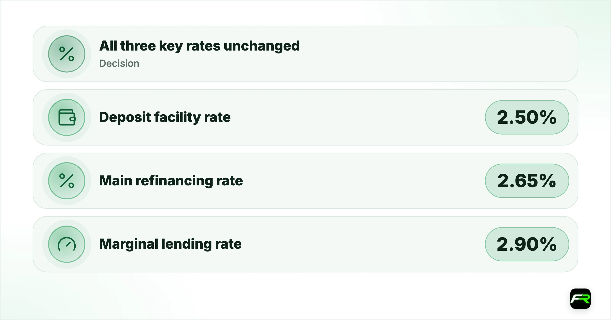 ECB Holds at 2.50% After Debating a Hike, and Lagarde Says She Will Step…. Decision: All three key rates unchanged; Deposit facility rate: 2.50%; Main refinancing rate: 2.65%; Marginal lending rate: 2.90%; Rises earlier in 2026: June and September, 25bp each; Euro area inflation, September: 3.8%, up from 3.2%; Next decisions: 17 December 2026, then 4 February 2027; Lagarde's last meeting: February 2027, by her own statement