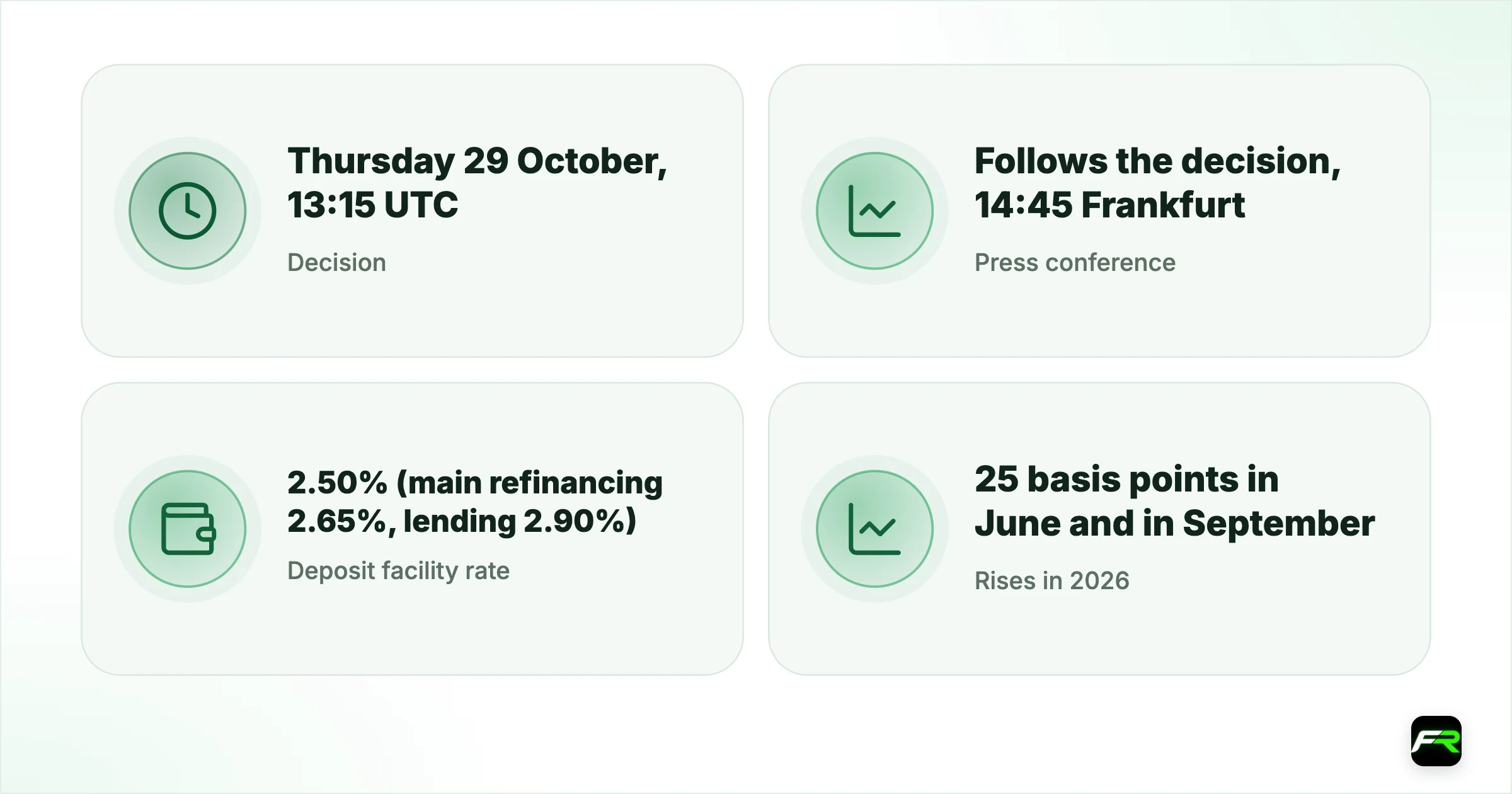 ECB Preview: Two Hikes Are Done. Does the ECB Pause or Push On at 2.50% on…. Decision: Thursday 29 October, 13:15 UTC (14:15 Frankfurt); Press conference: Follows the decision, 14:45 Frankfurt; Deposit facility rate: 2.50% (main refinancing 2.65%, lending 2.90%); Rises in 2026: 25 basis points in June and in September; Euro area inflation, September: 3.8% (August 3.2%), core 2.5%; Energy contribution: 1.71 percentage points; New staff projections: Not at this meeting; next se