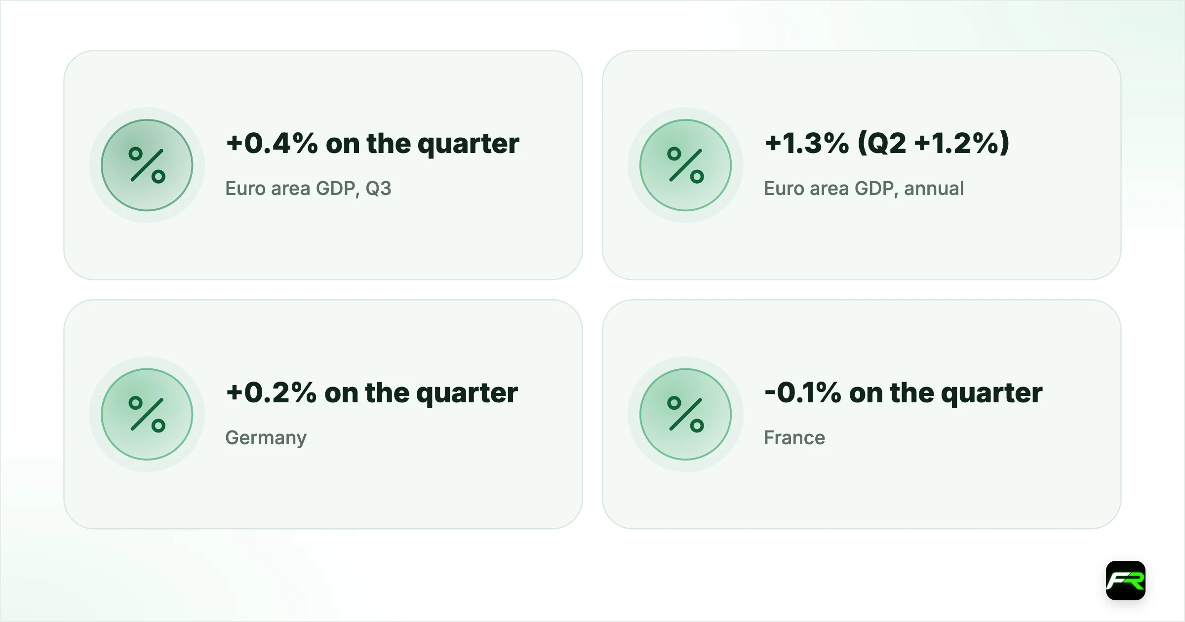 Euro Area Growth Slows to 0.4% in the Third Quarter as France Shrinks and…. Euro area GDP, Q3: +0.4% on the quarter (Q2 +0.6%); Euro area GDP, annual: +1.3% (Q2 +1.2%); Germany: +0.2% on the quarter; France: -0.1% on the quarter; Italy: 0.0% on the quarter; Spain: +0.6% on the quarter; Unemployment, September: 6.5% (a year ago 6.3%); Next GDP estimate: 13 November 2026